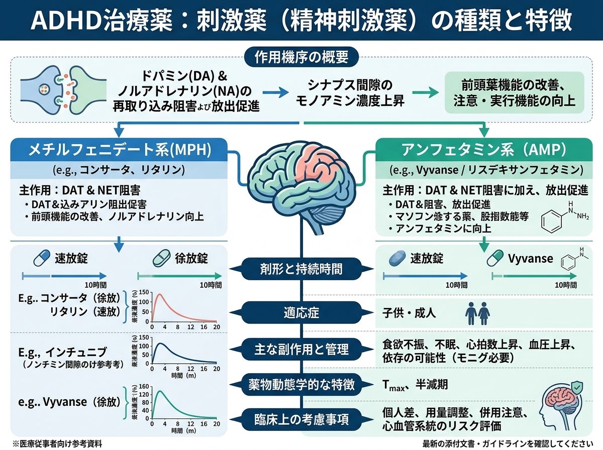ADHD治療薬の刺激薬種類と特徴