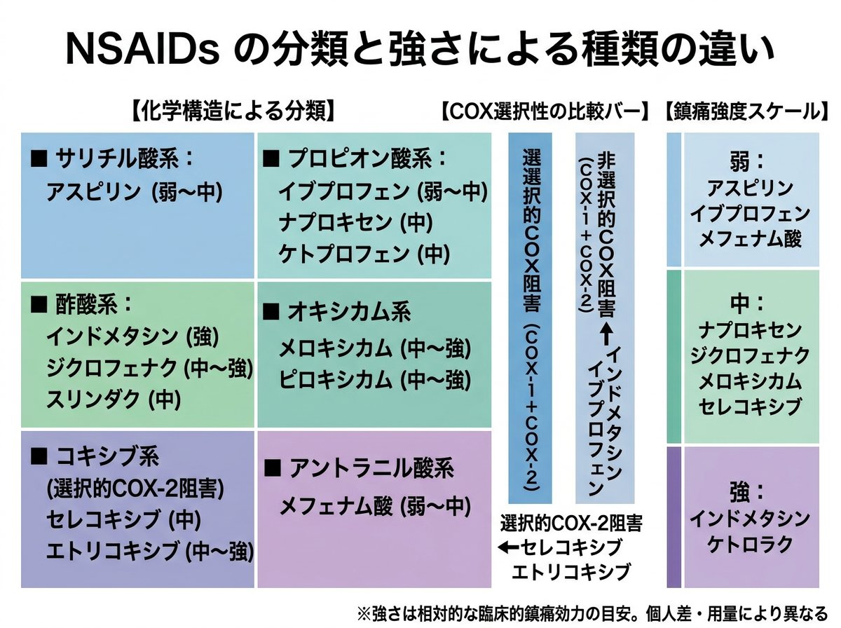 NSAIDs の分類と強さによる種類の違い