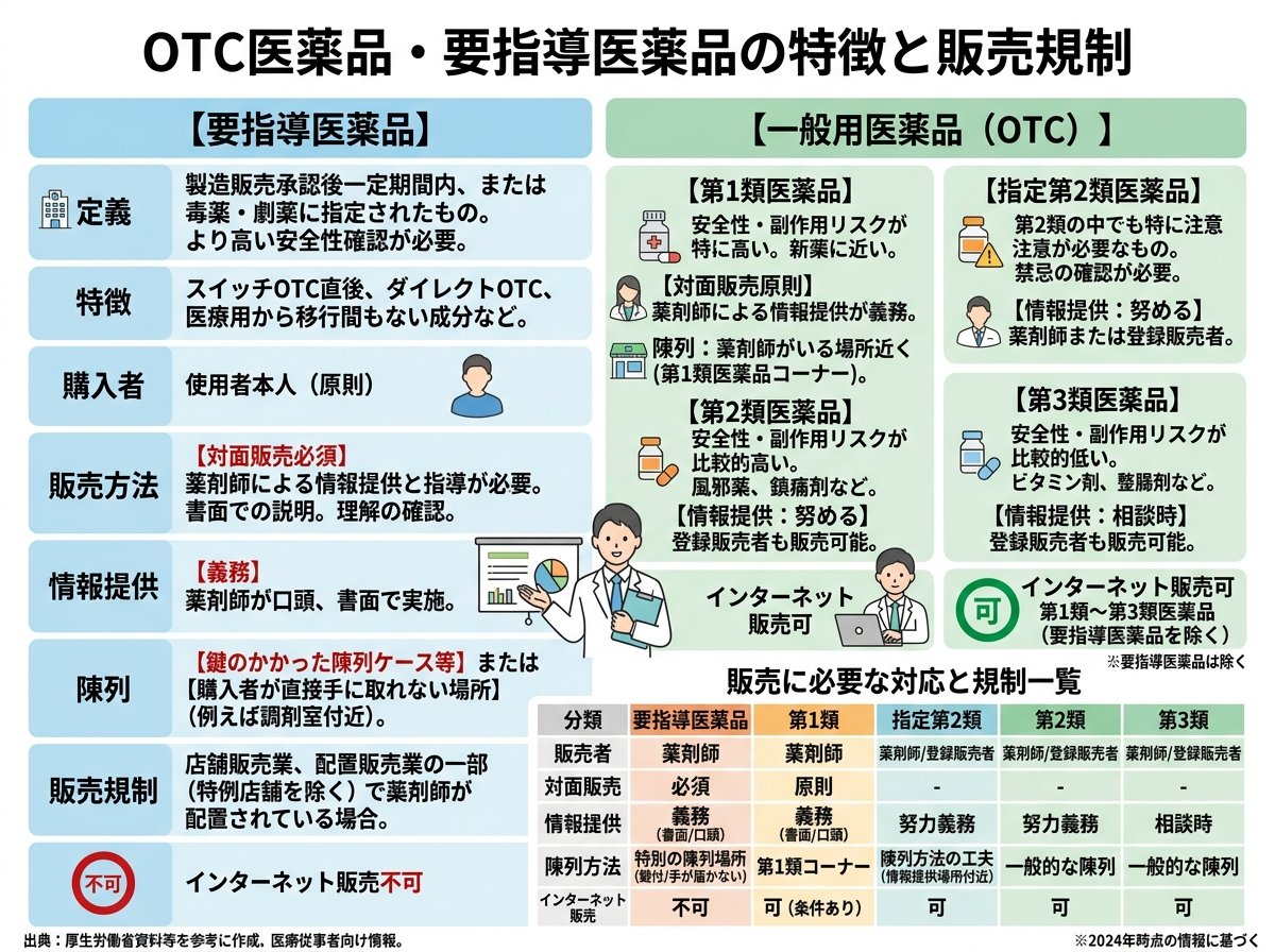 OTC医薬品要指導医薬品特徴と販売規制