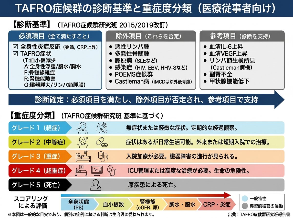 TAFROの診断基準と重症度分類