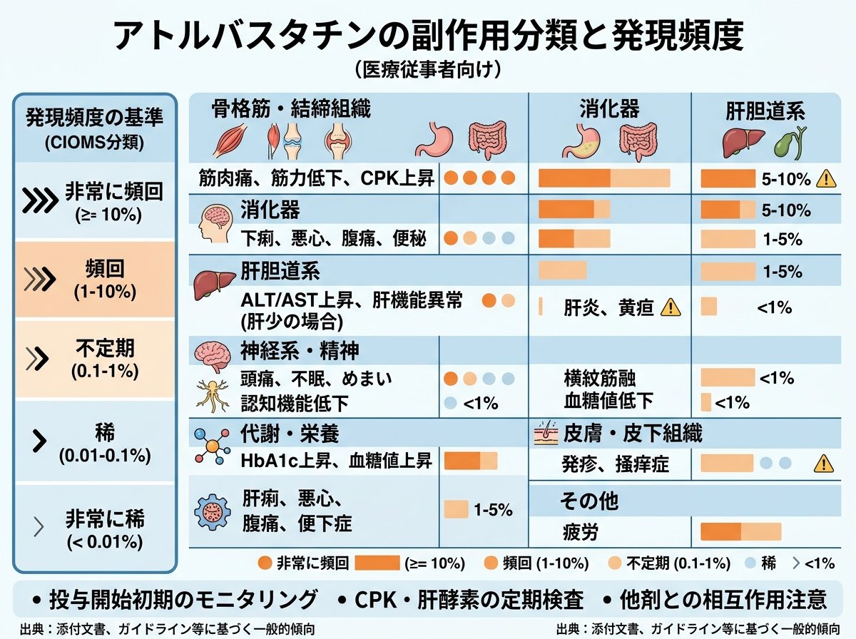 アトルバスタチンの副作用分類と発現頻度