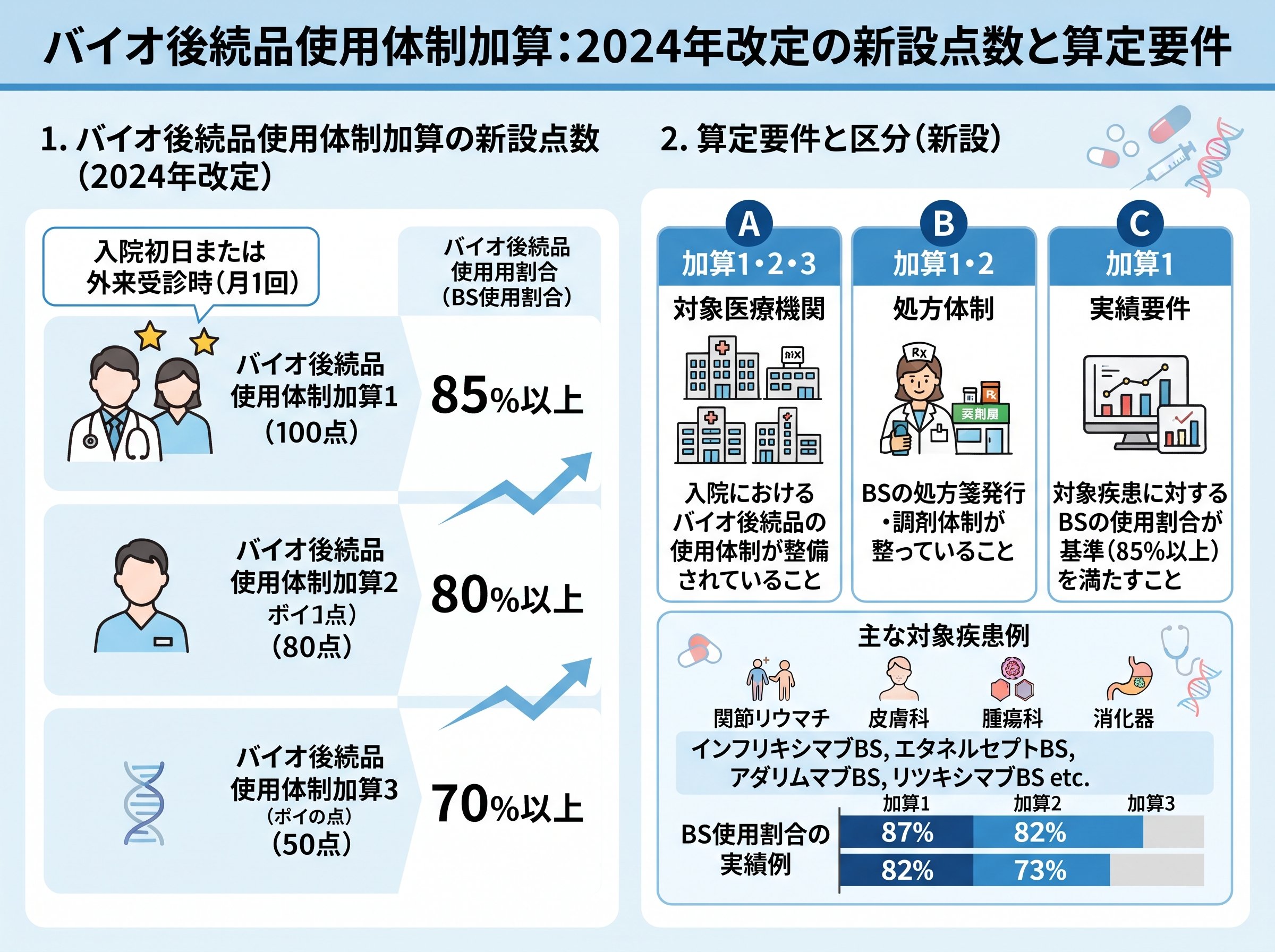 バイオ後続品使用体制加算:2024年改定の新設点数と算定要件
