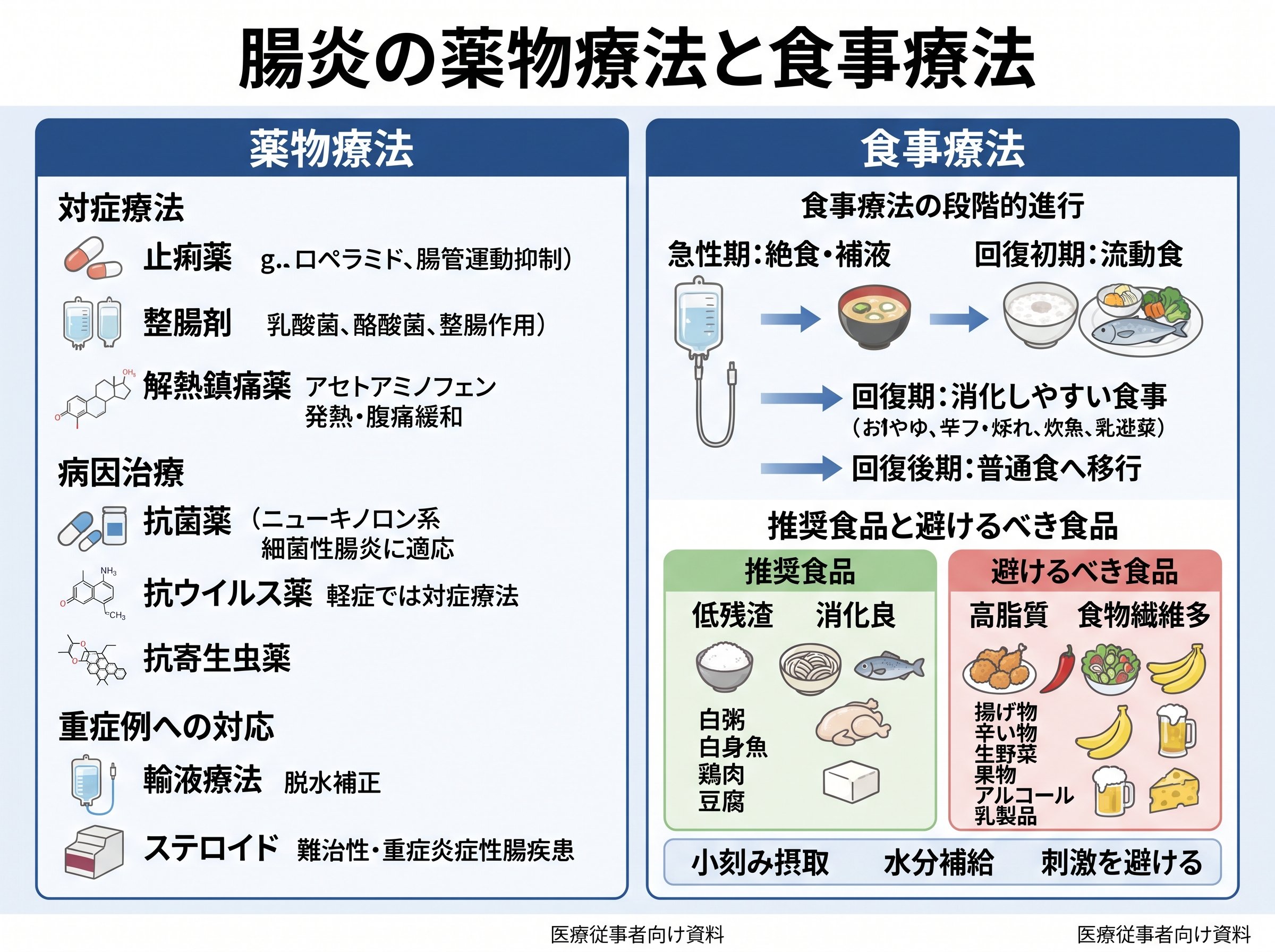 腸炎の薬物療法と食事療法