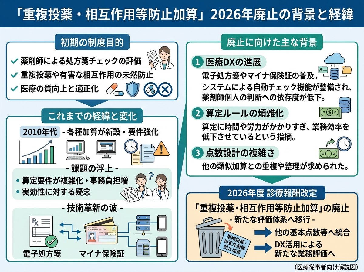 重複投薬・相互作用等防止加算2026年廃止の背景と経緯