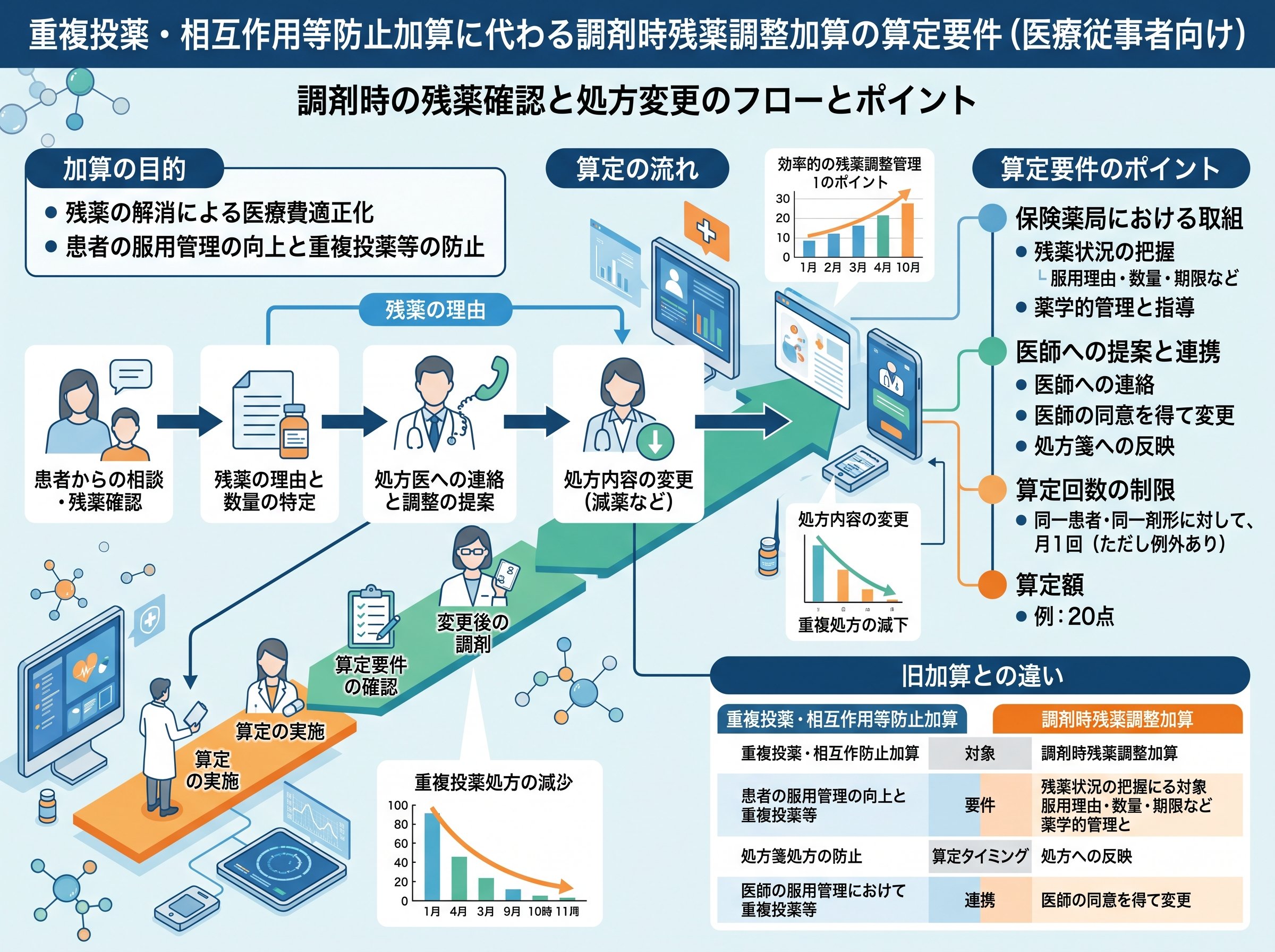 重複投薬・相互作用等防止加算に代わる調剤時残薬調整加算の算定要件