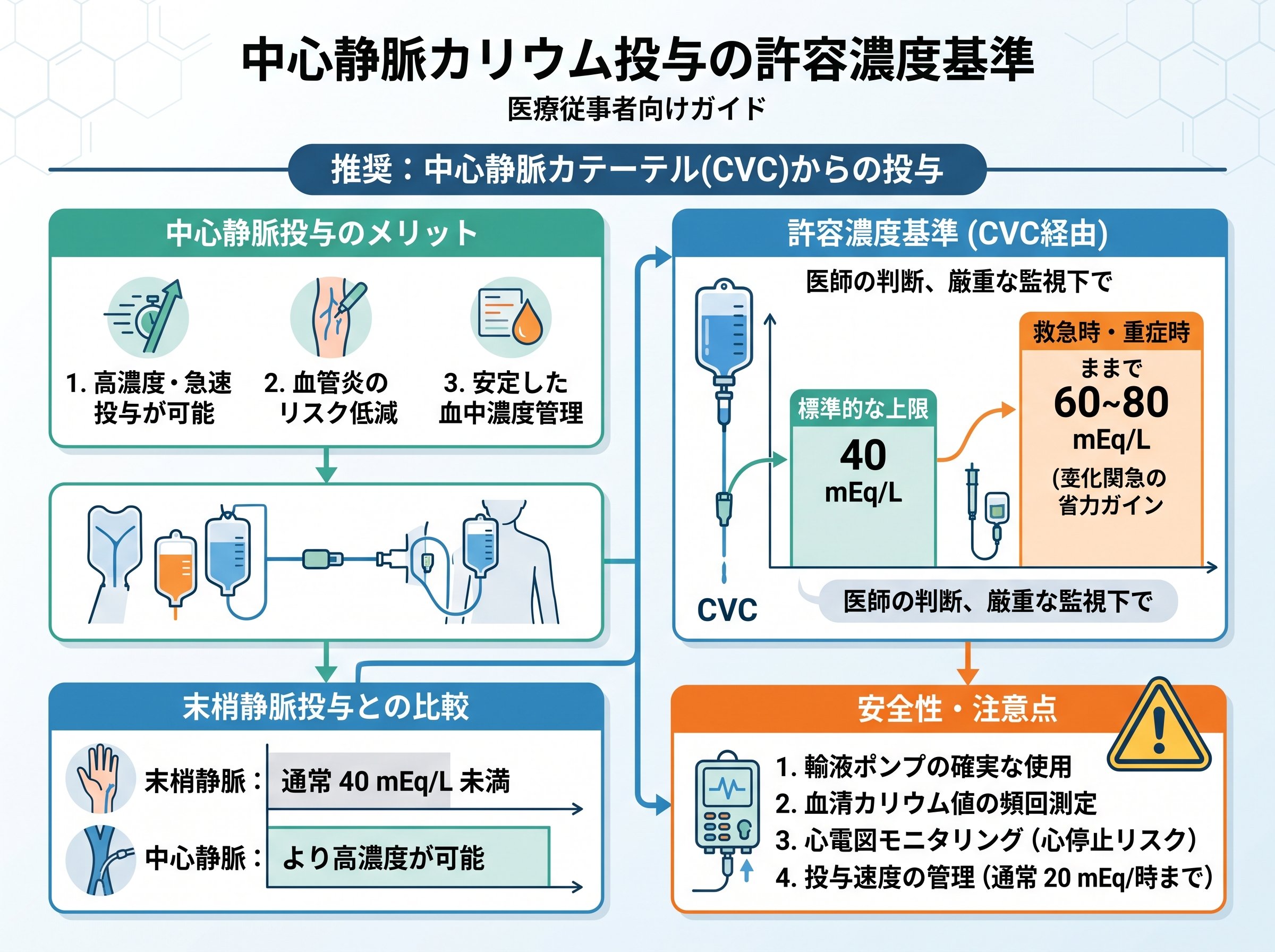 中心静脈カリウム投与の許容濃度基準