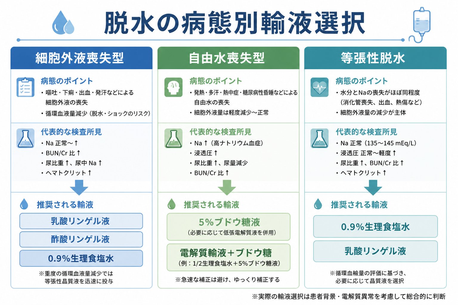 脱水の病態別輸液選択