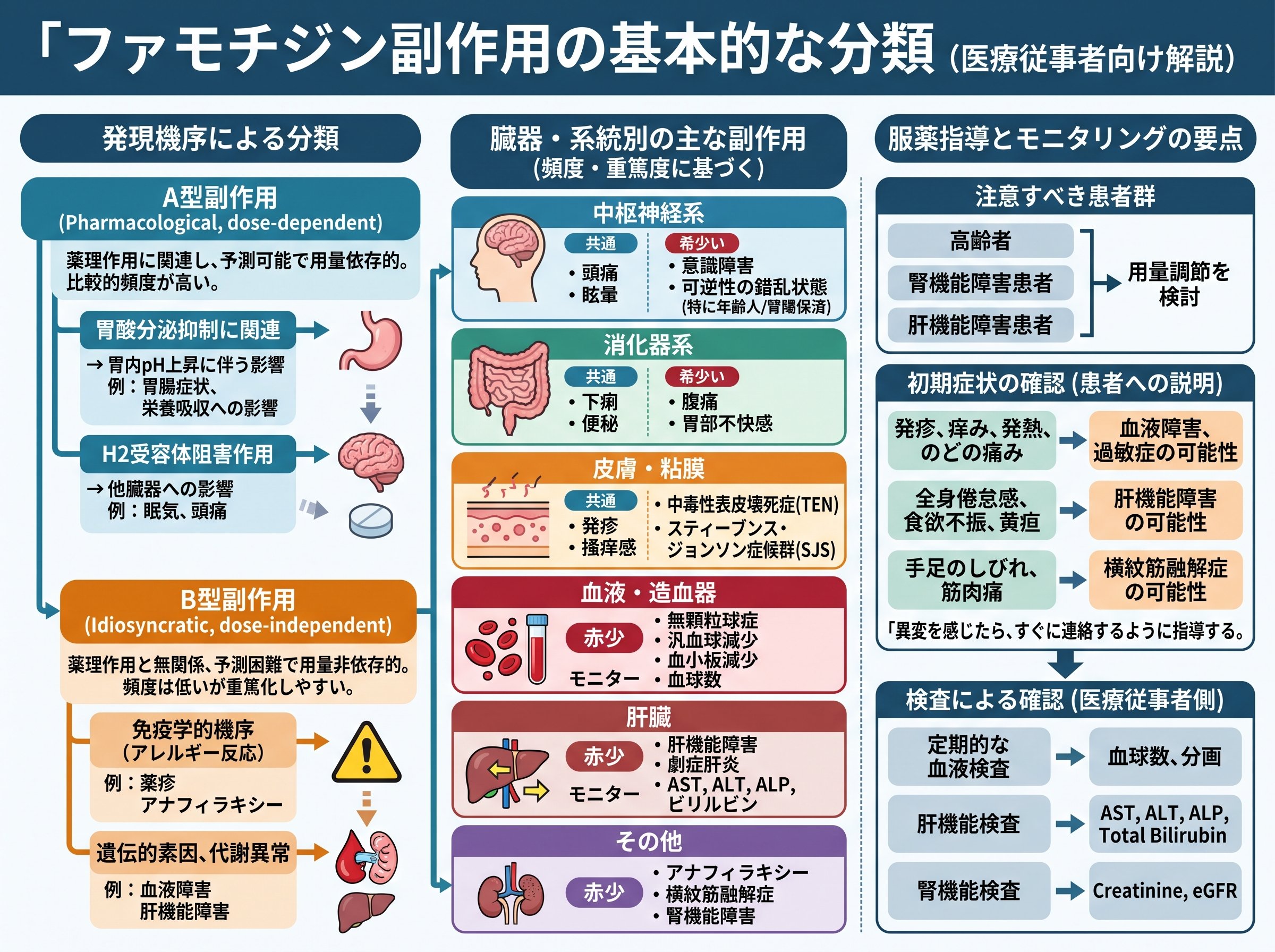 ファモチジン副作用の基本的な分類