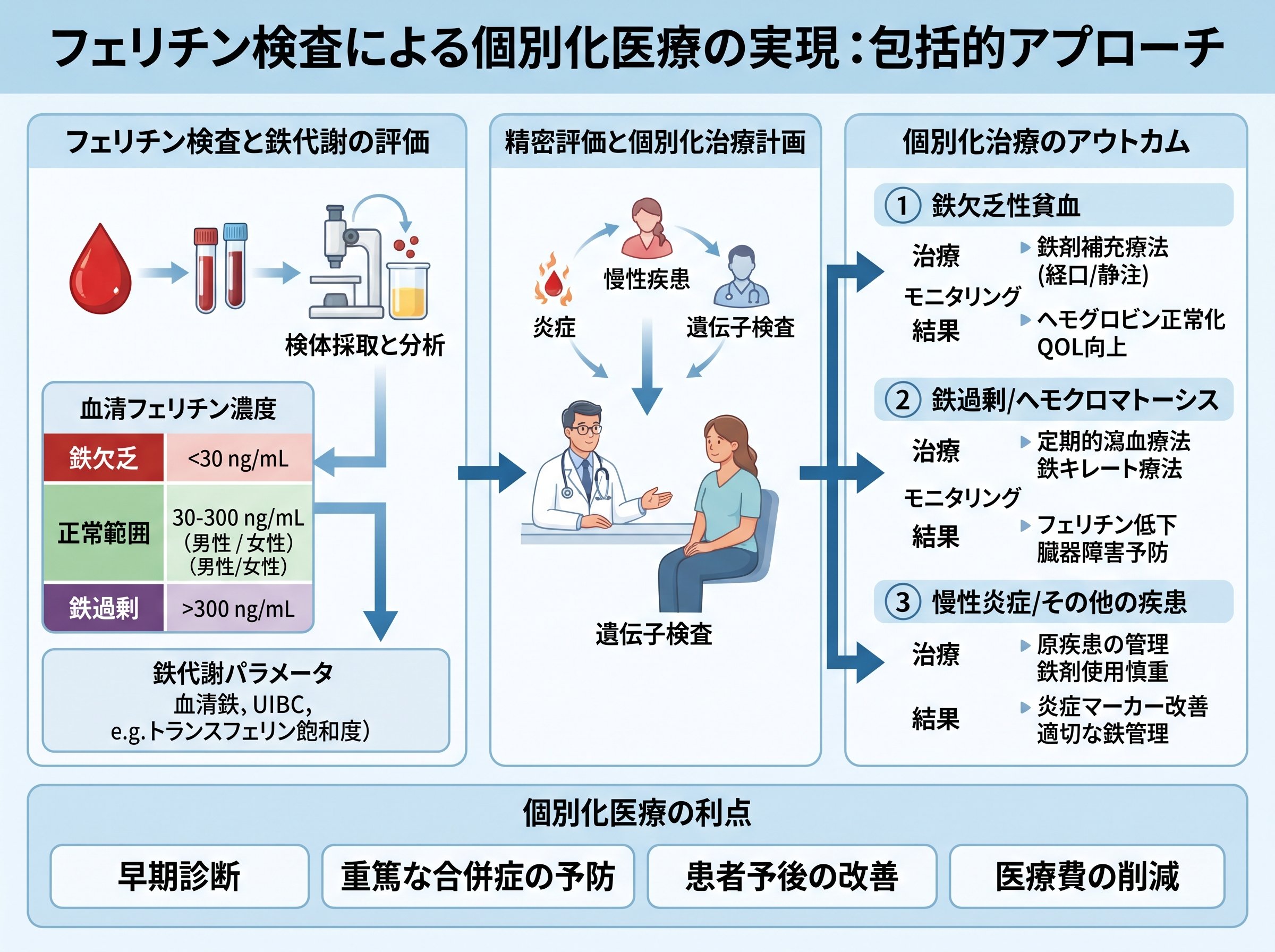 フェリチン検査による個別化医療の実現
