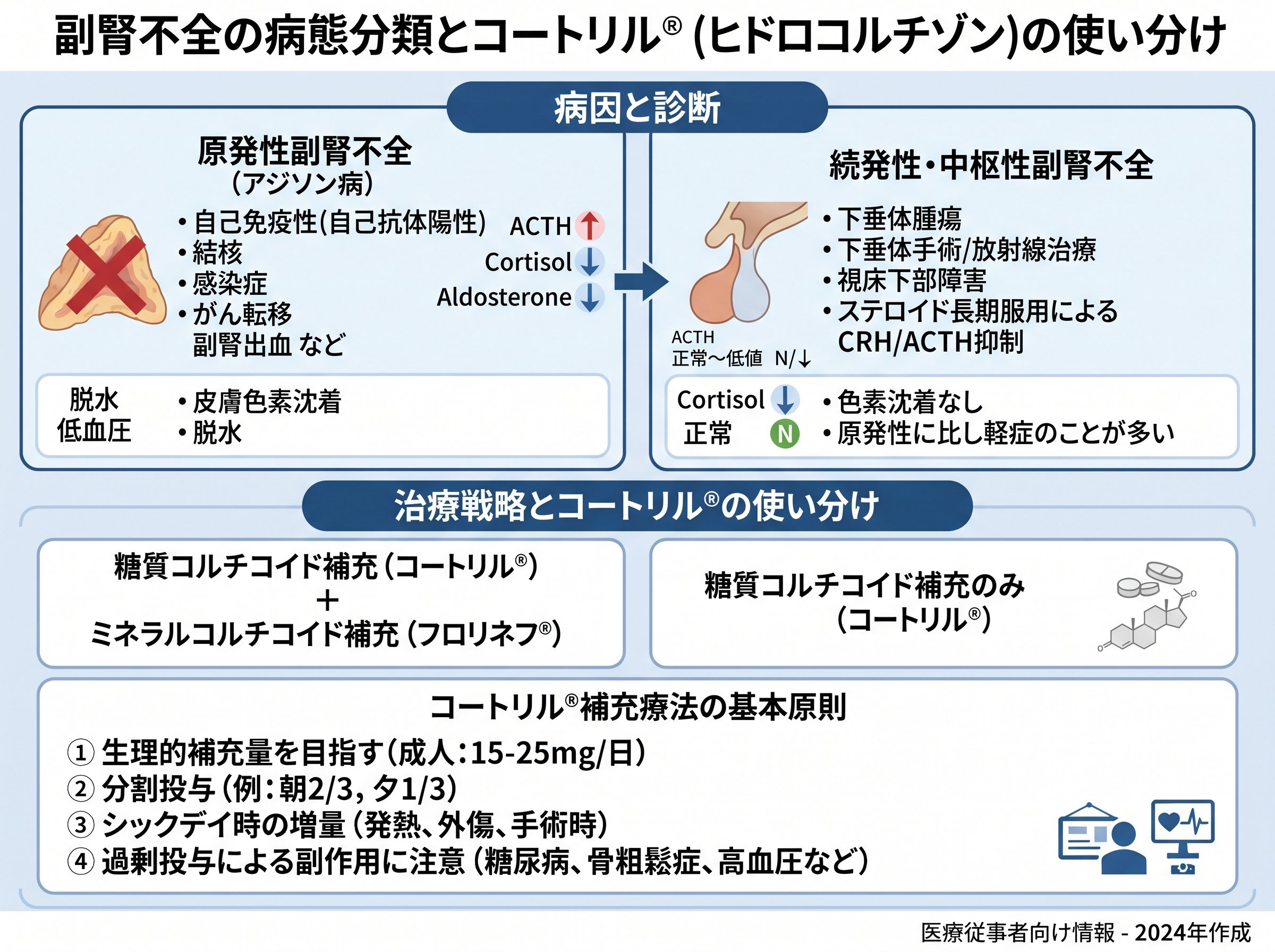 副腎不全原発性続発性コートリル使い分け