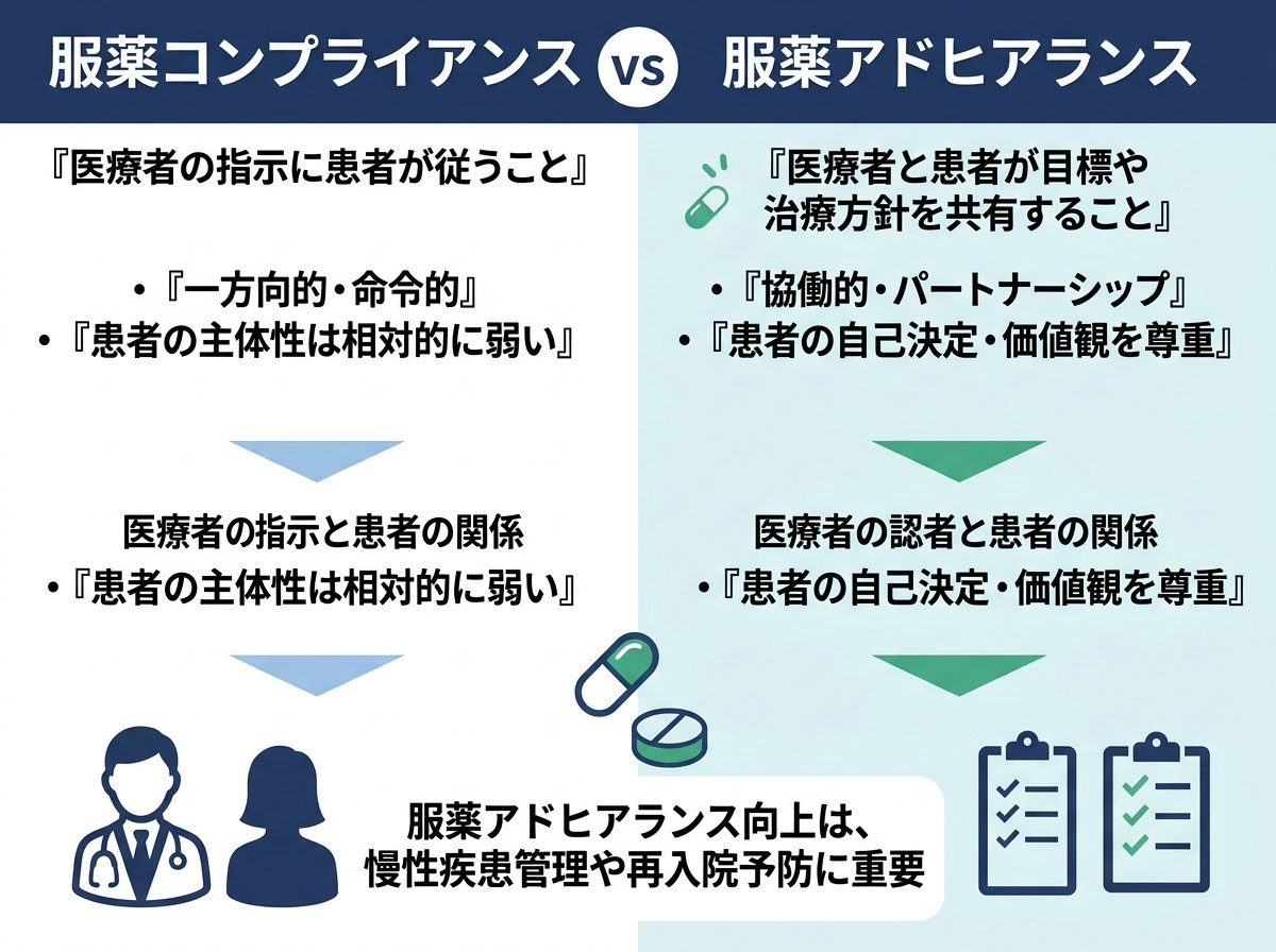 服薬コンプライアンスとアドヒアランスの違い