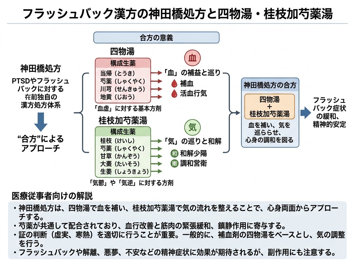 フラッシュバック漢方の神田橋処方と四物湯と桂枝加芍薬湯