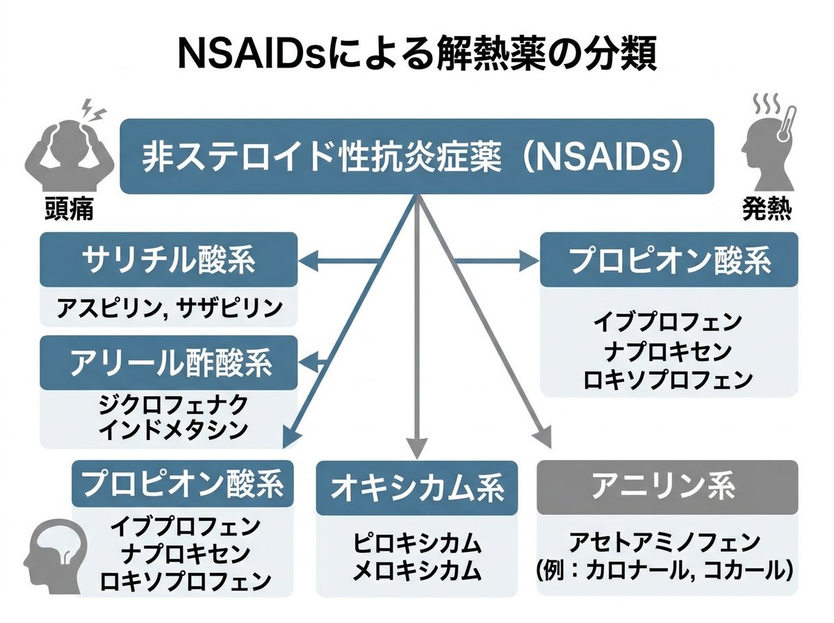 解熱薬のNSAIDsによる分類体系