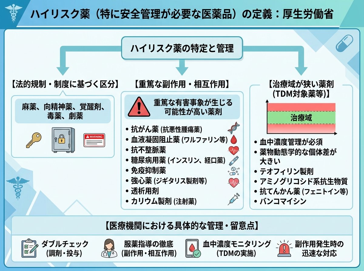 ハイリスク薬一覧 厚生労働省の定義
