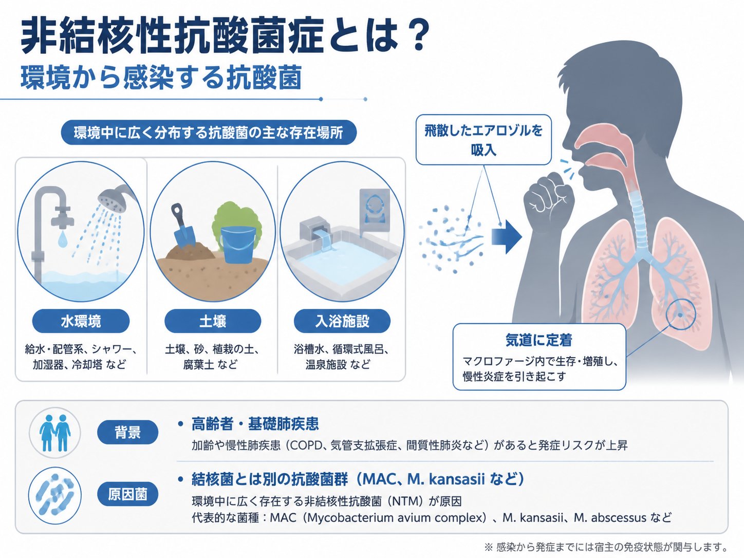非結核性抗酸菌症とは？環境から感染する抗酸菌