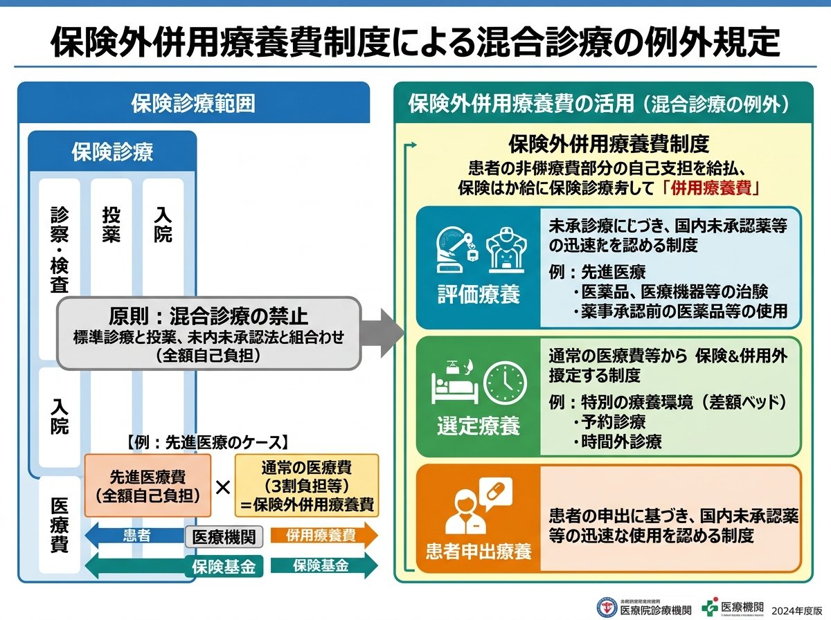 保険外併用療養費制度による混合診療の例外規定