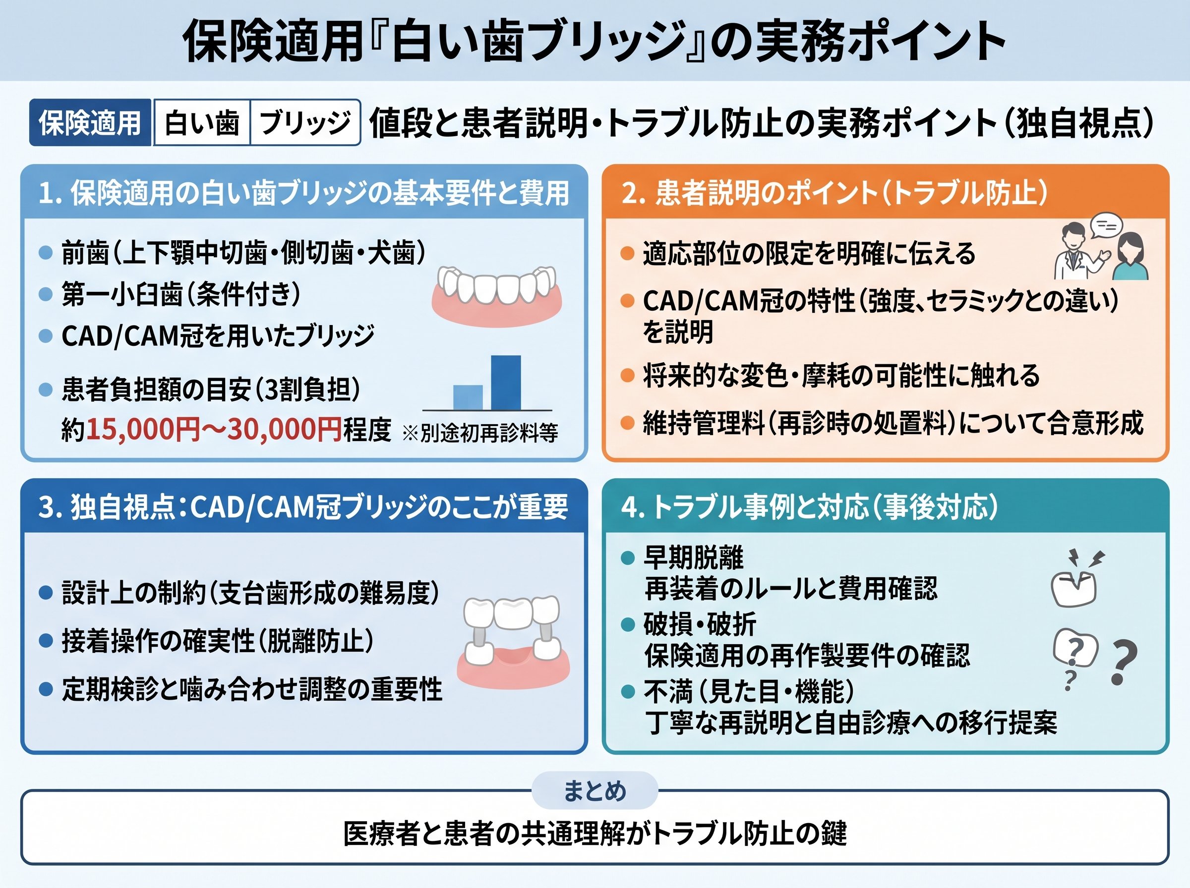 保険適用 白い歯 ブリッジ 値段と患者説明・トラブル防止の実務ポイント(独自視点)