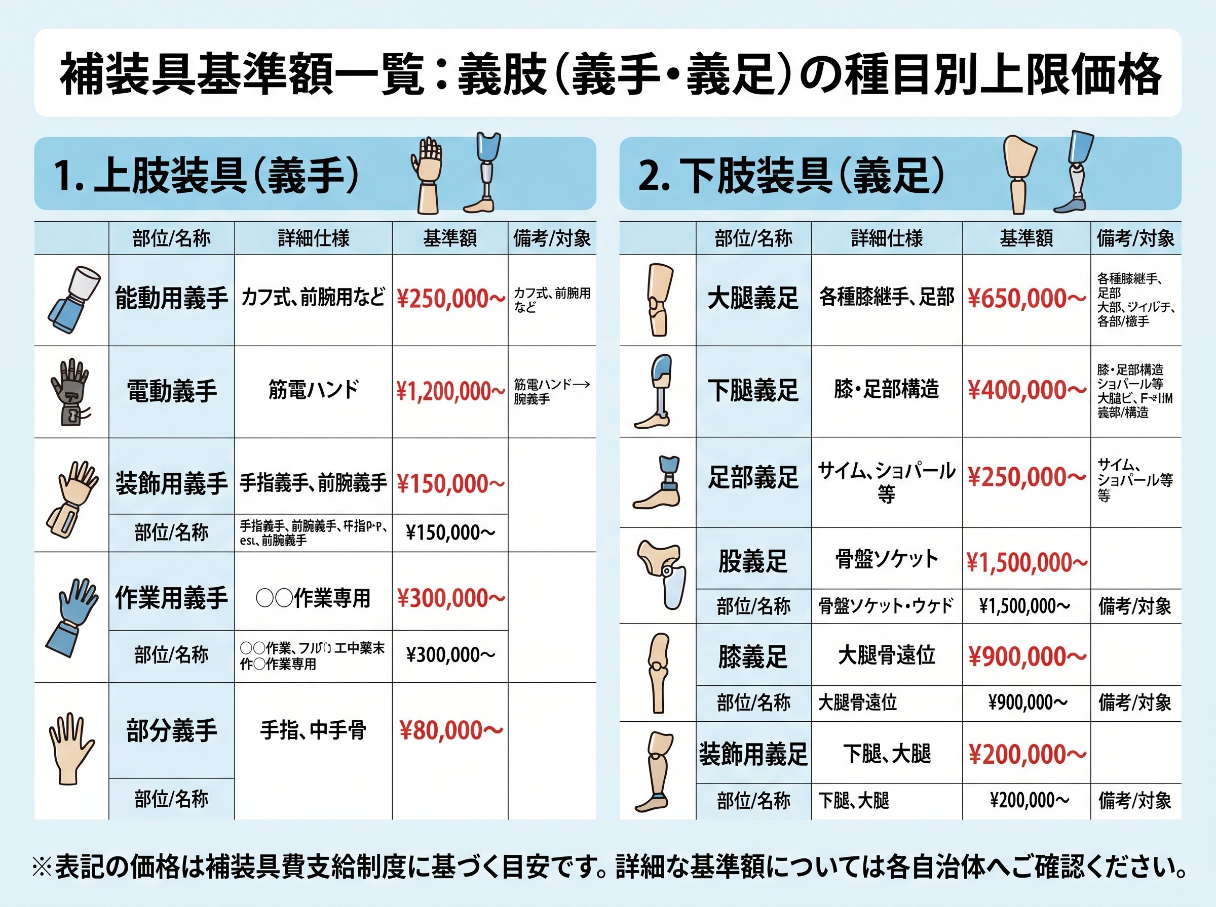 補装具基準額一覧：義肢（義手・義足）の種目別上限価格