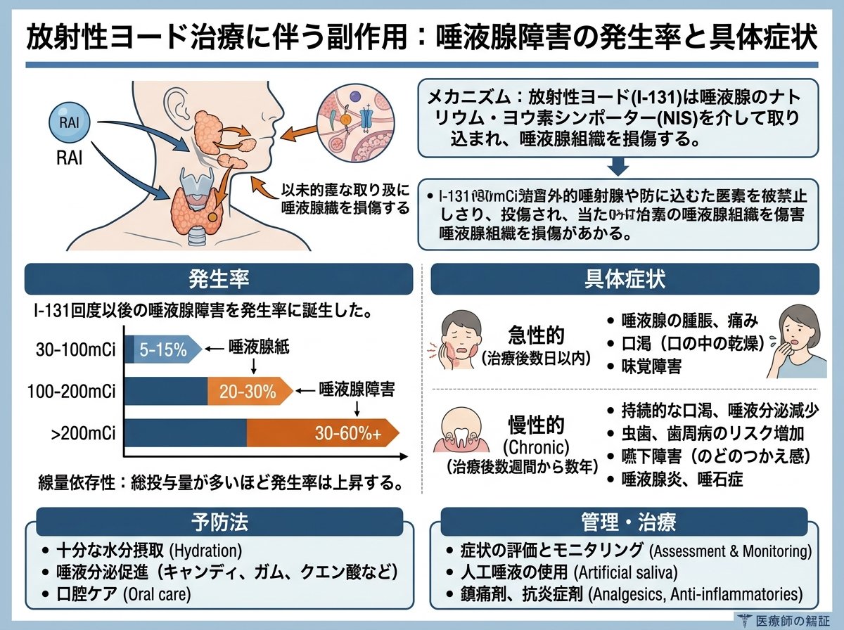 放射性ヨード治療 副作用 唾液腺障害 発生率と具体症状