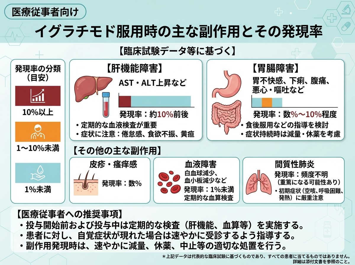 イグラチモド服用時の主な副作用とその発現率