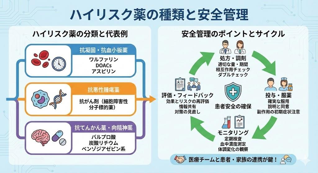 ハイリスク薬の種類と安全管理