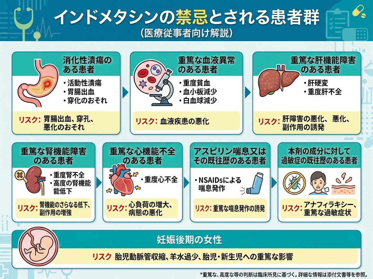 インドメタシンの禁忌とされる患者群
