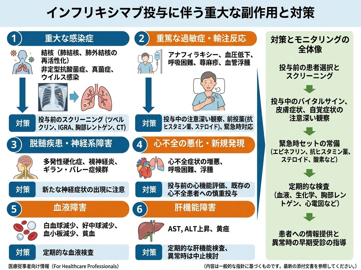 インフリキシマブ投与に伴う重大な副作用と対策