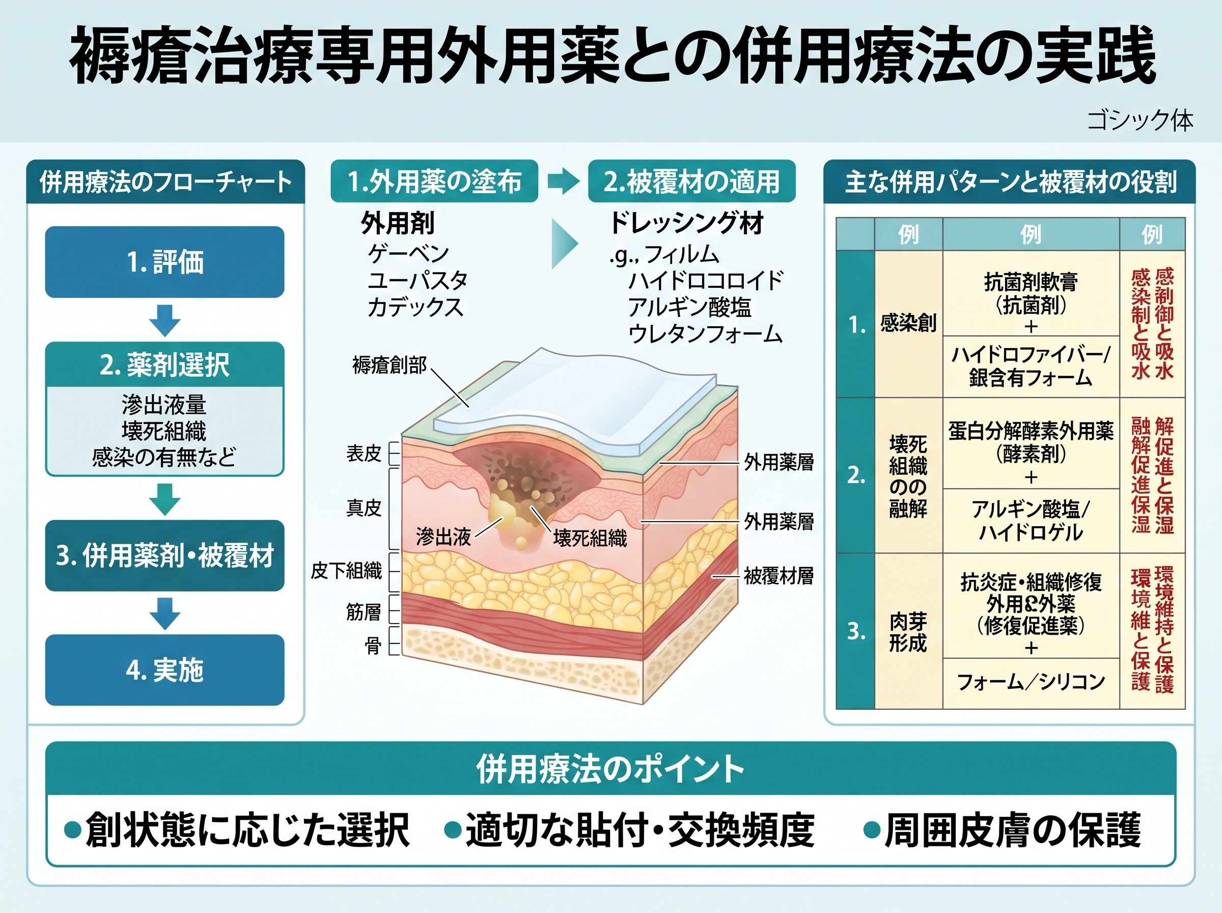 褥瘡治療専用外用薬との併用療法の実践