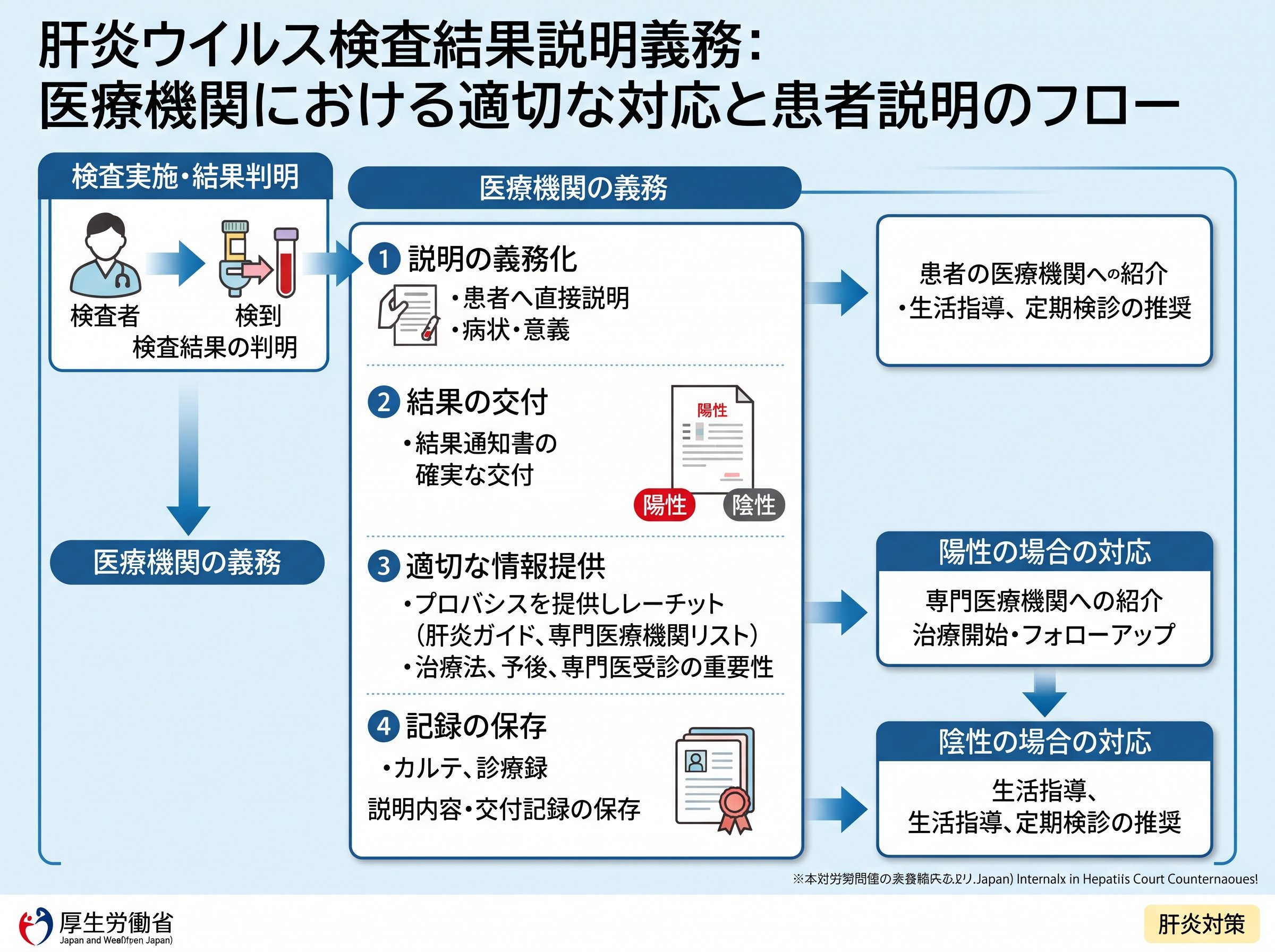 肝炎ウイルス検査結果医療機関説明義務