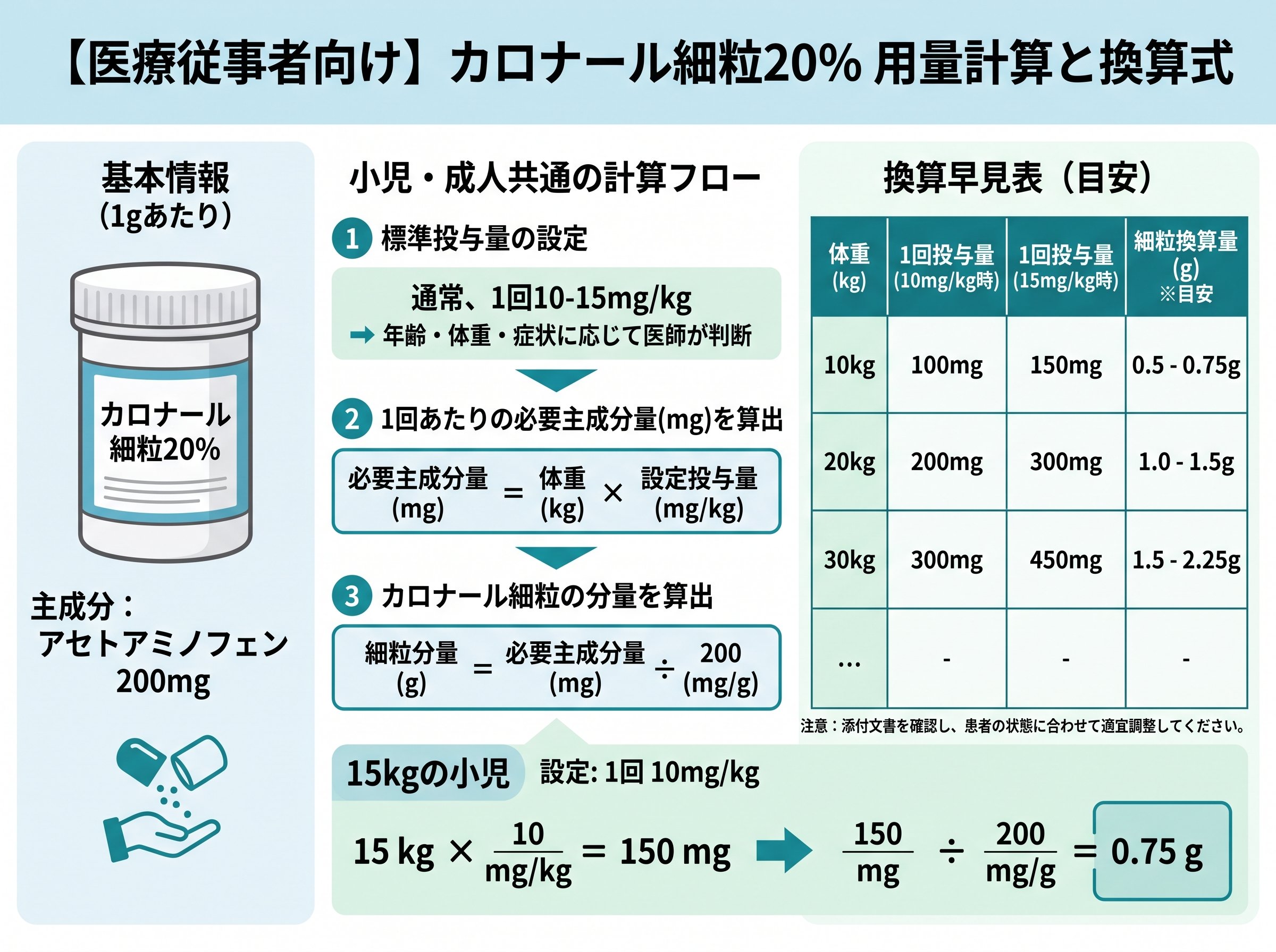 カロナール細粒の用量計算方法と換算式