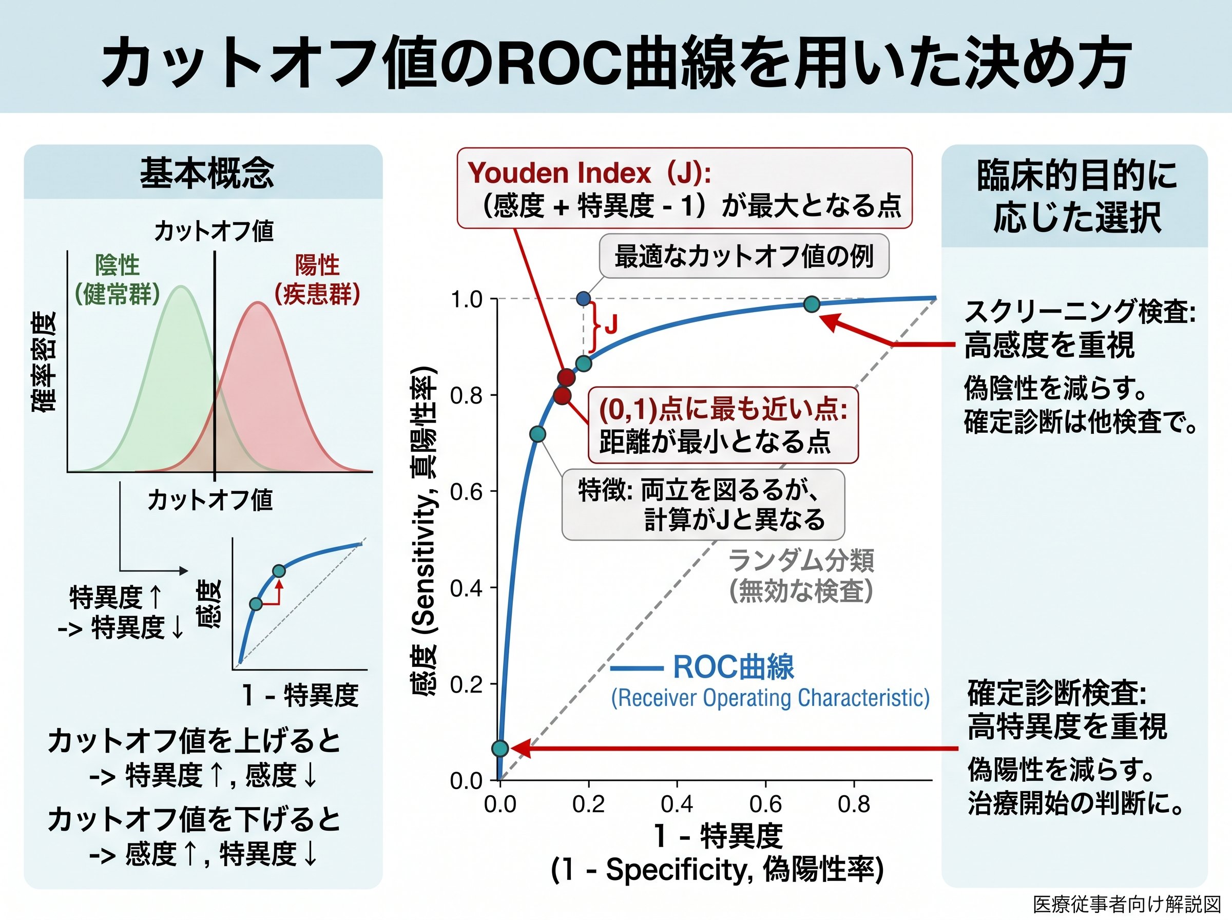 カットオフ値のROC曲線を用いた決め方