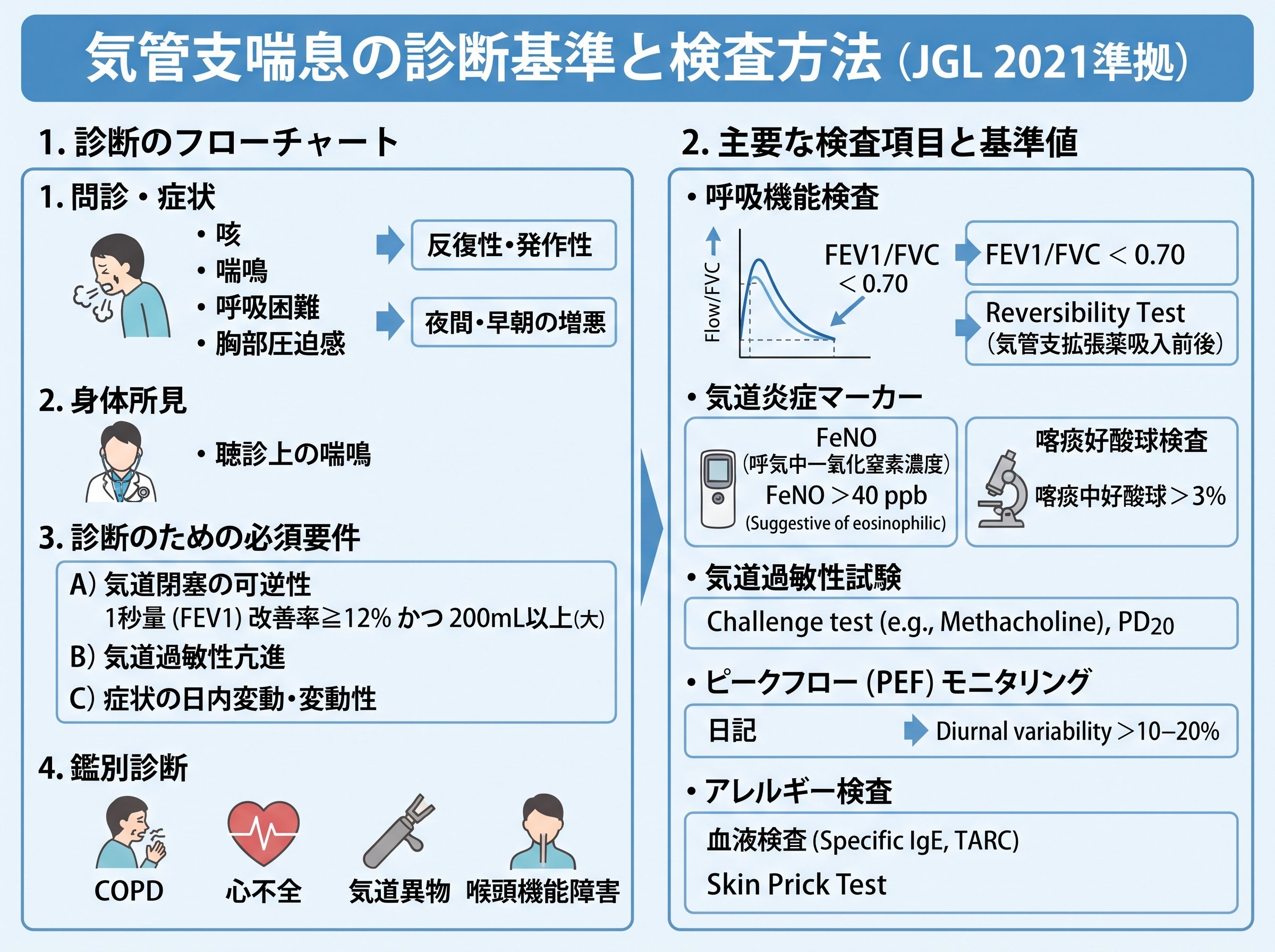 気管支喘息の診断基準と検査方法