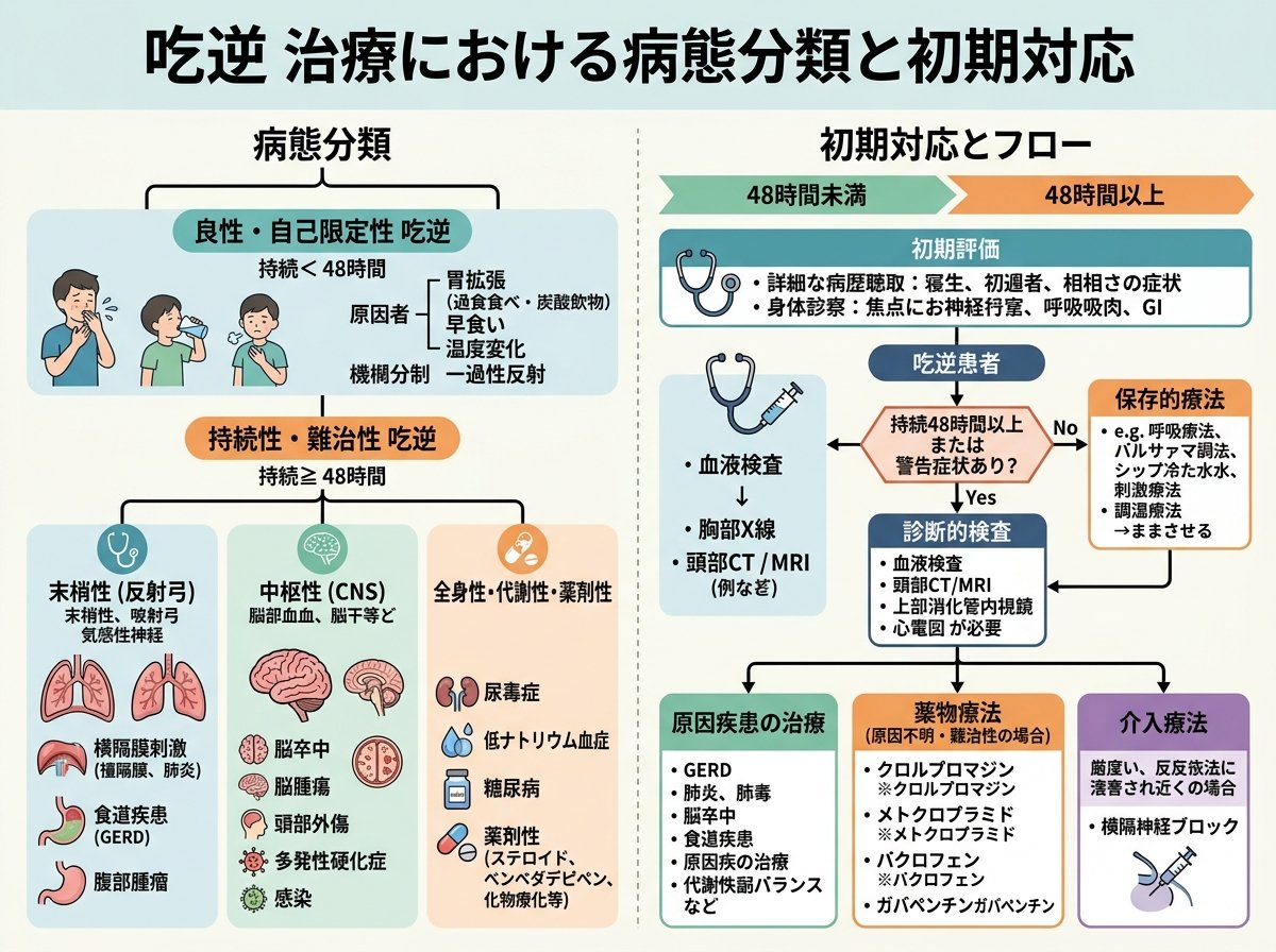 吃逆 治療における病態分類と初期対応