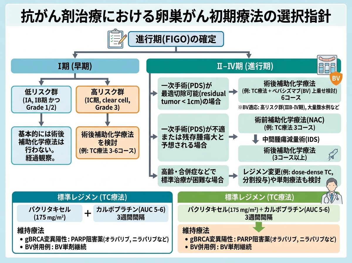 抗がん剤治療における卵巣がん初期療法の選択指針