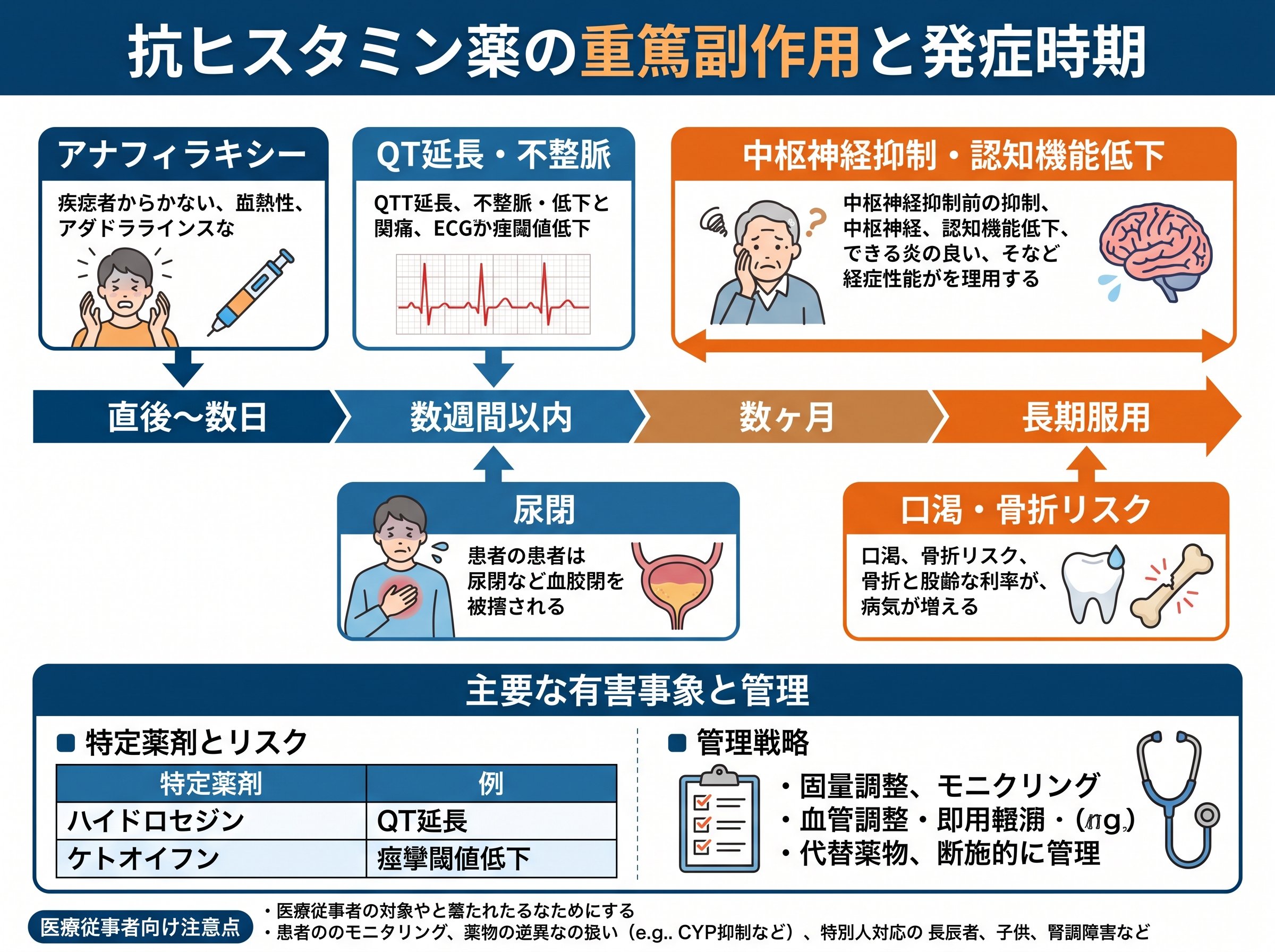抗ヒスタミン薬の重篤副作用と発症時期