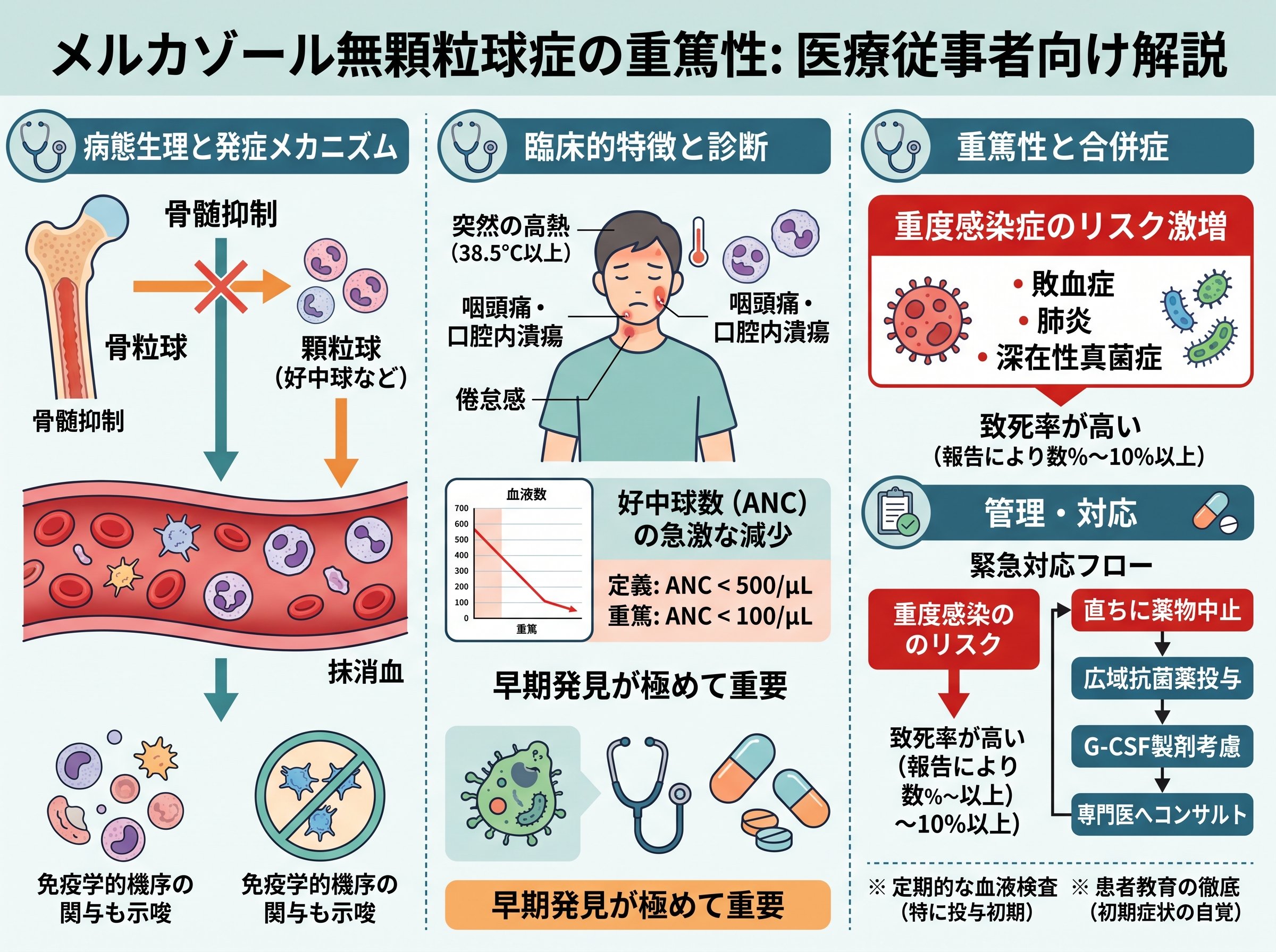 メルカゾール無顆粒球症の重篤性