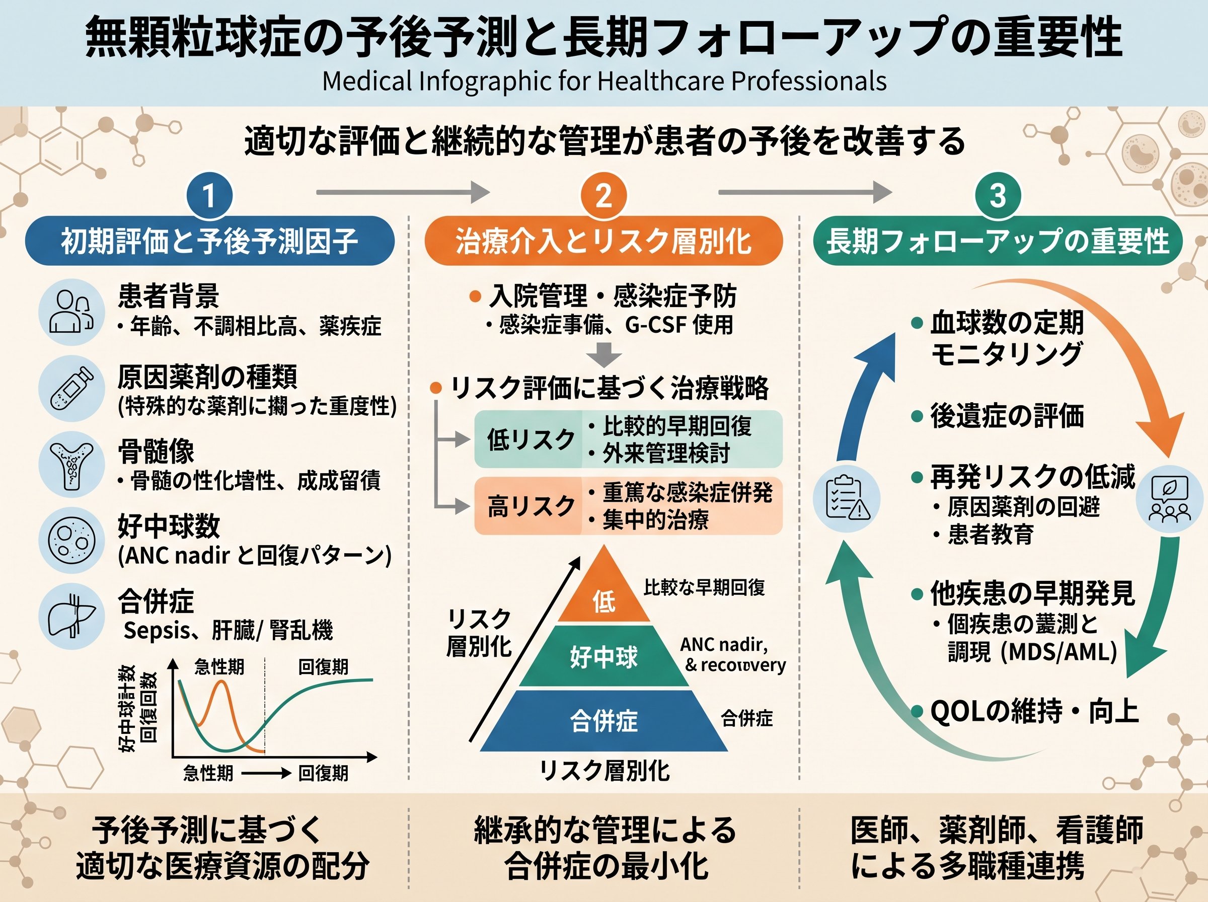 無顆粒球症の予後予測と長期フォローアップの重要性