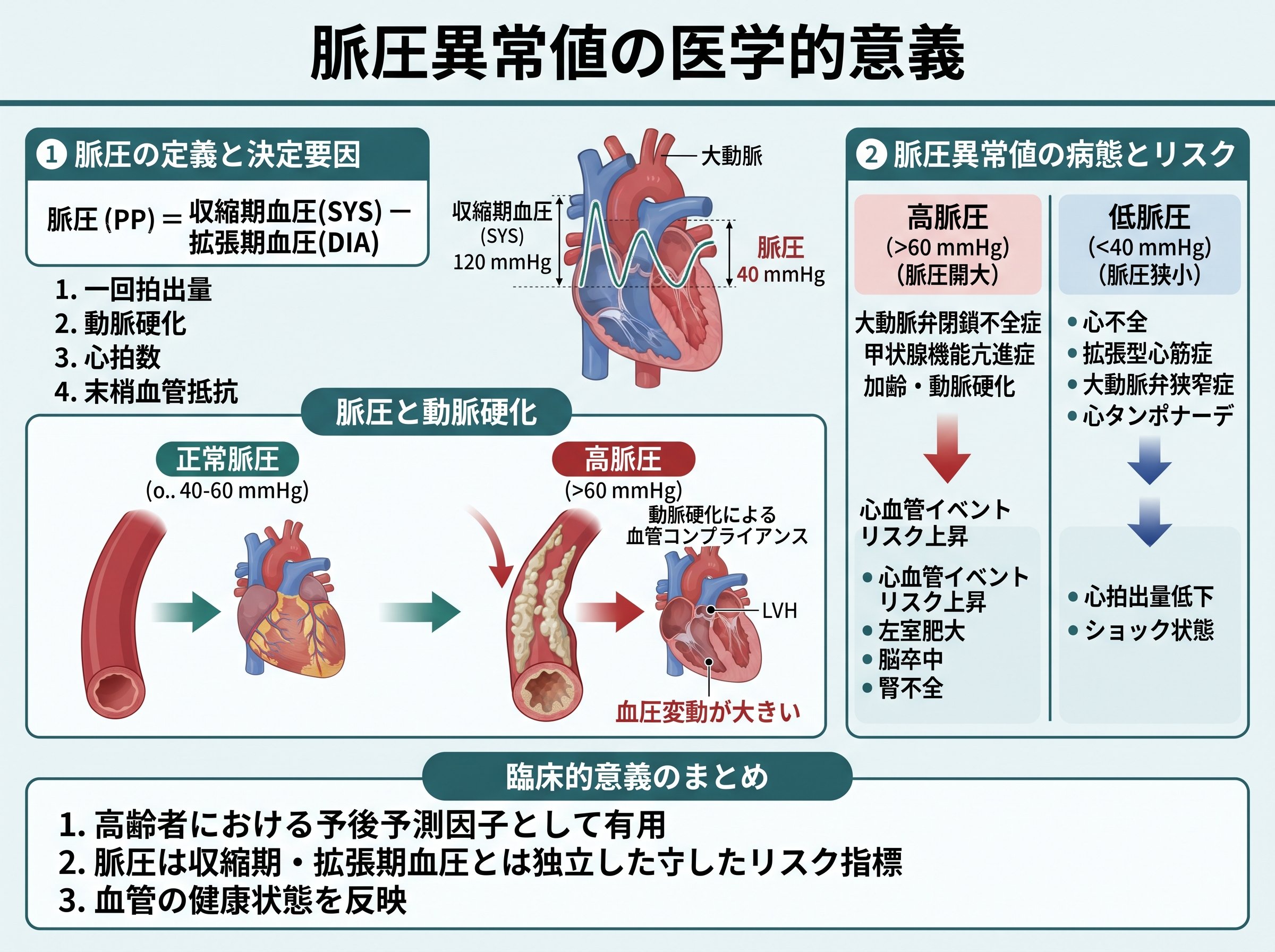 脈圧異常値の医学的意義