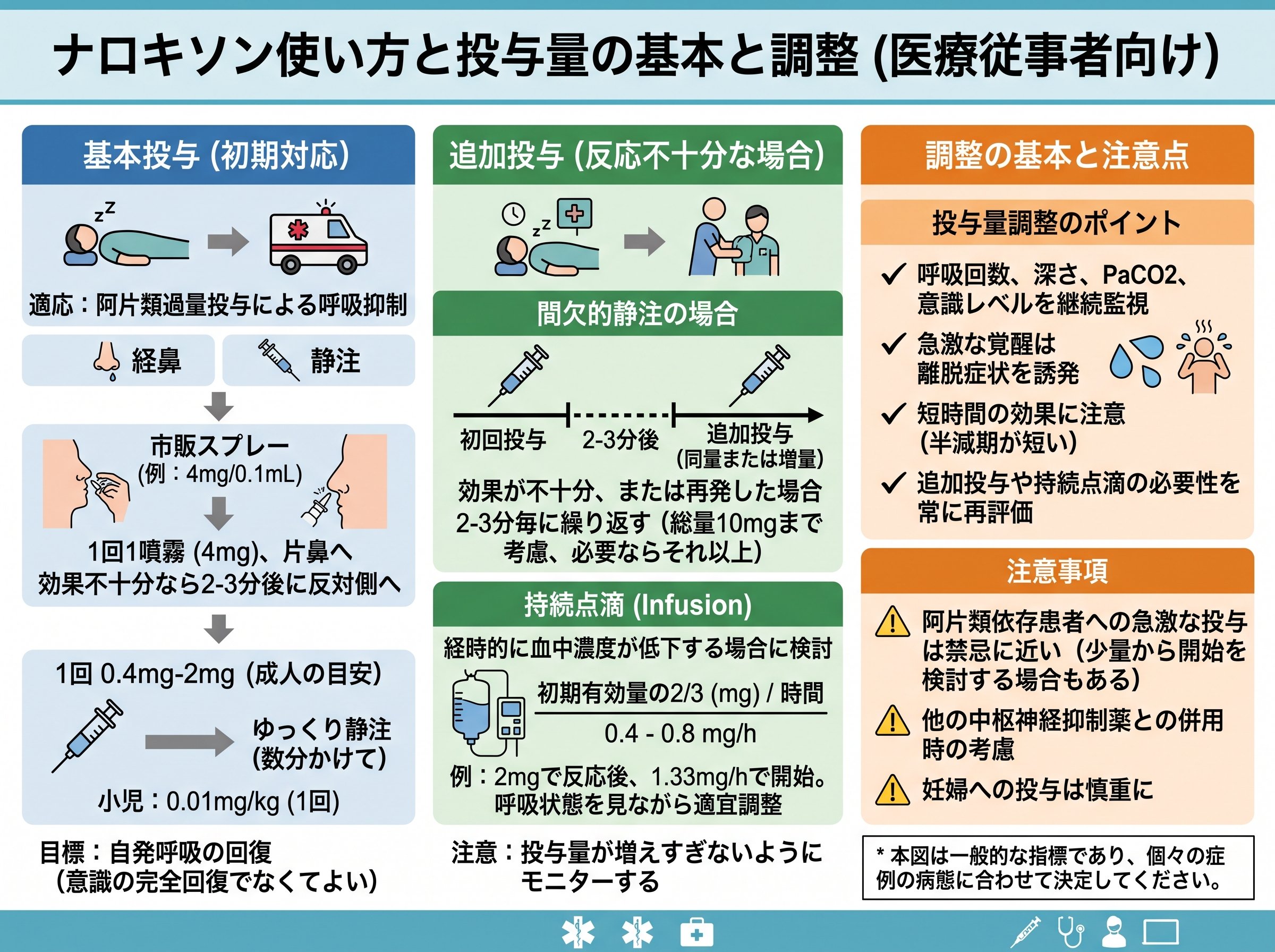 ナロキソン使い方投与量の基本と調整