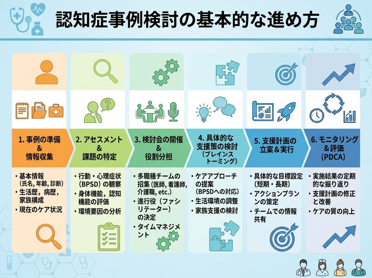 認知症事例検討の基本的な進め方