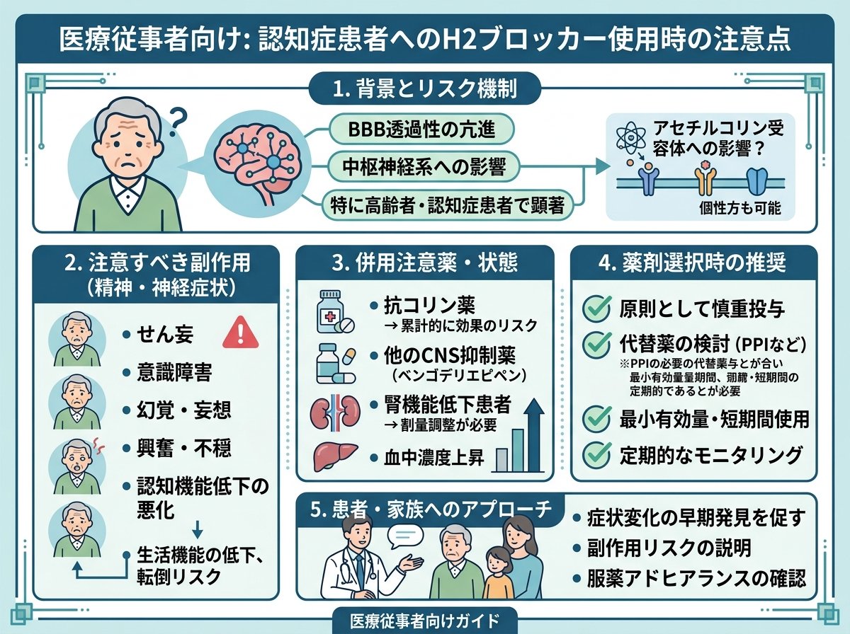 認知症患者へのH2ブロッカー使用時の注意点