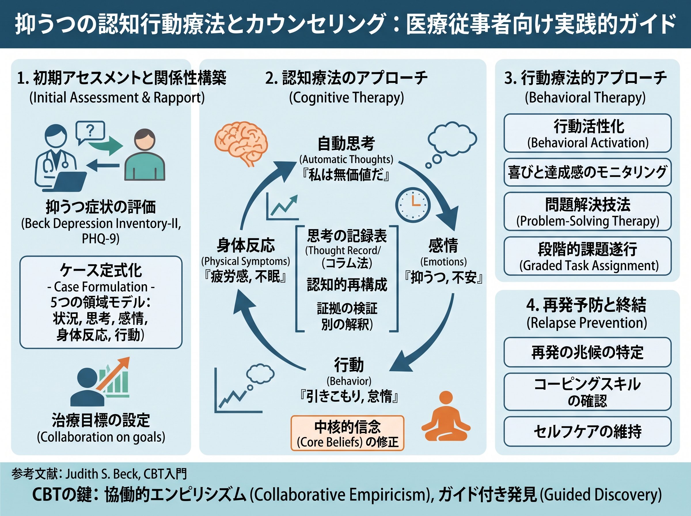 抑うつの認知行動療法とカウンセリング