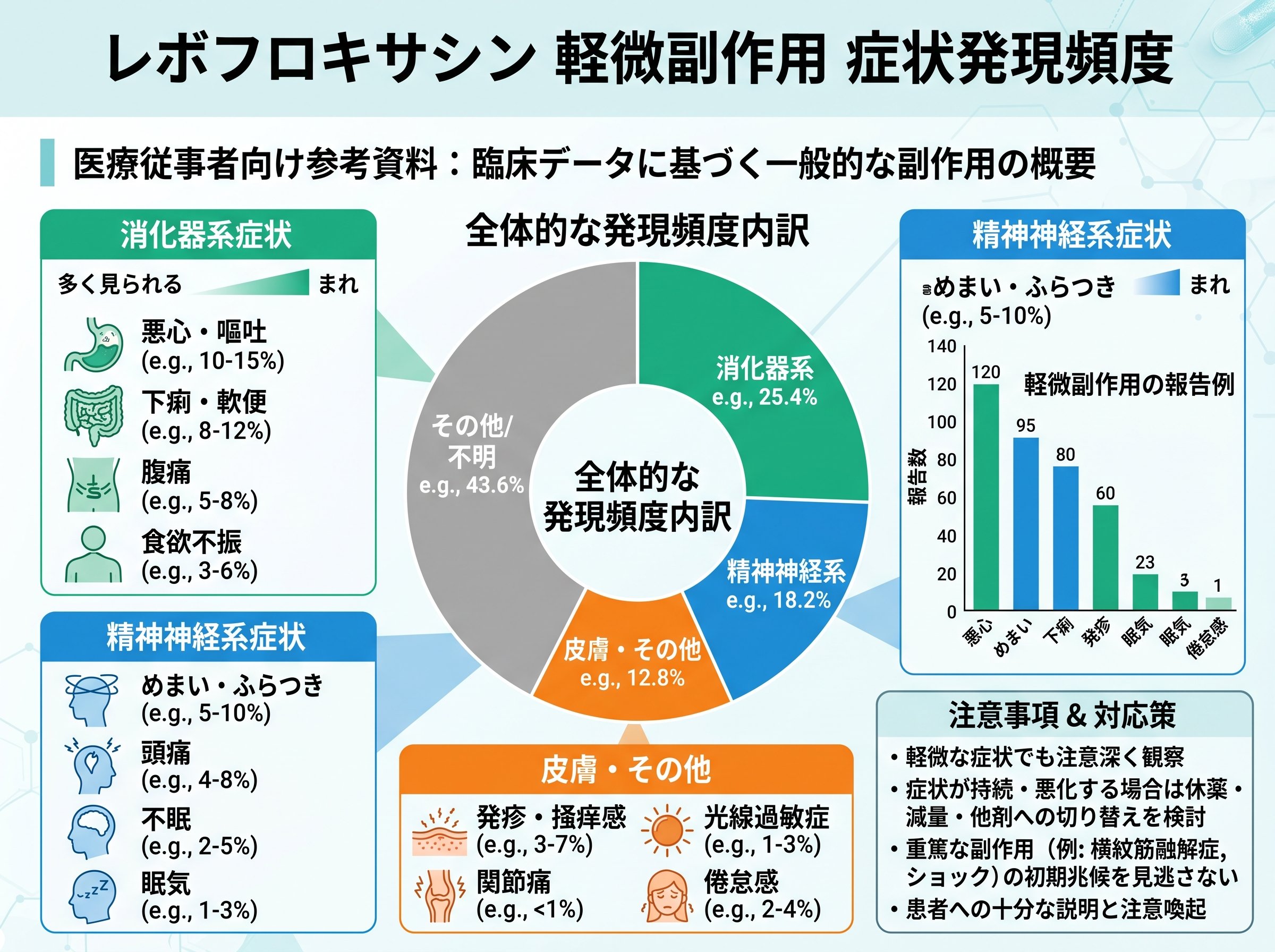 レボフロキサシン軽微副作用症状発現頻度
