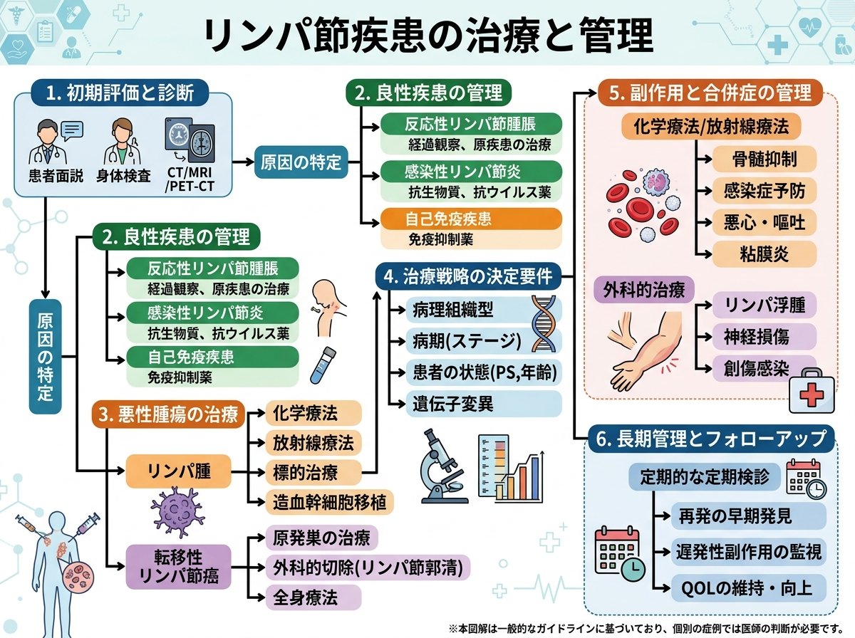 リンパ節疾患の治療と管理