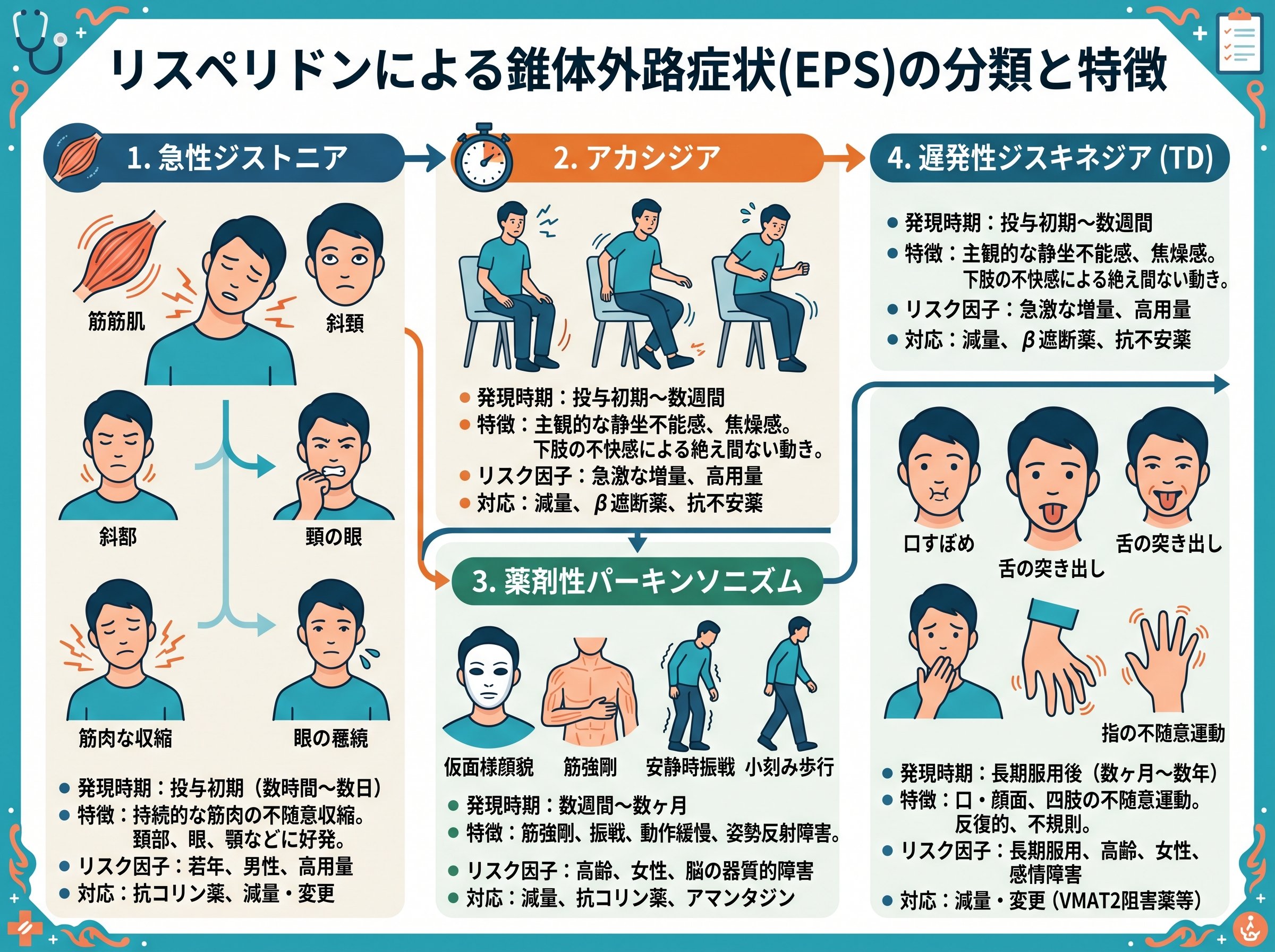 リスペリドン錐体外路症状の分類と特徴