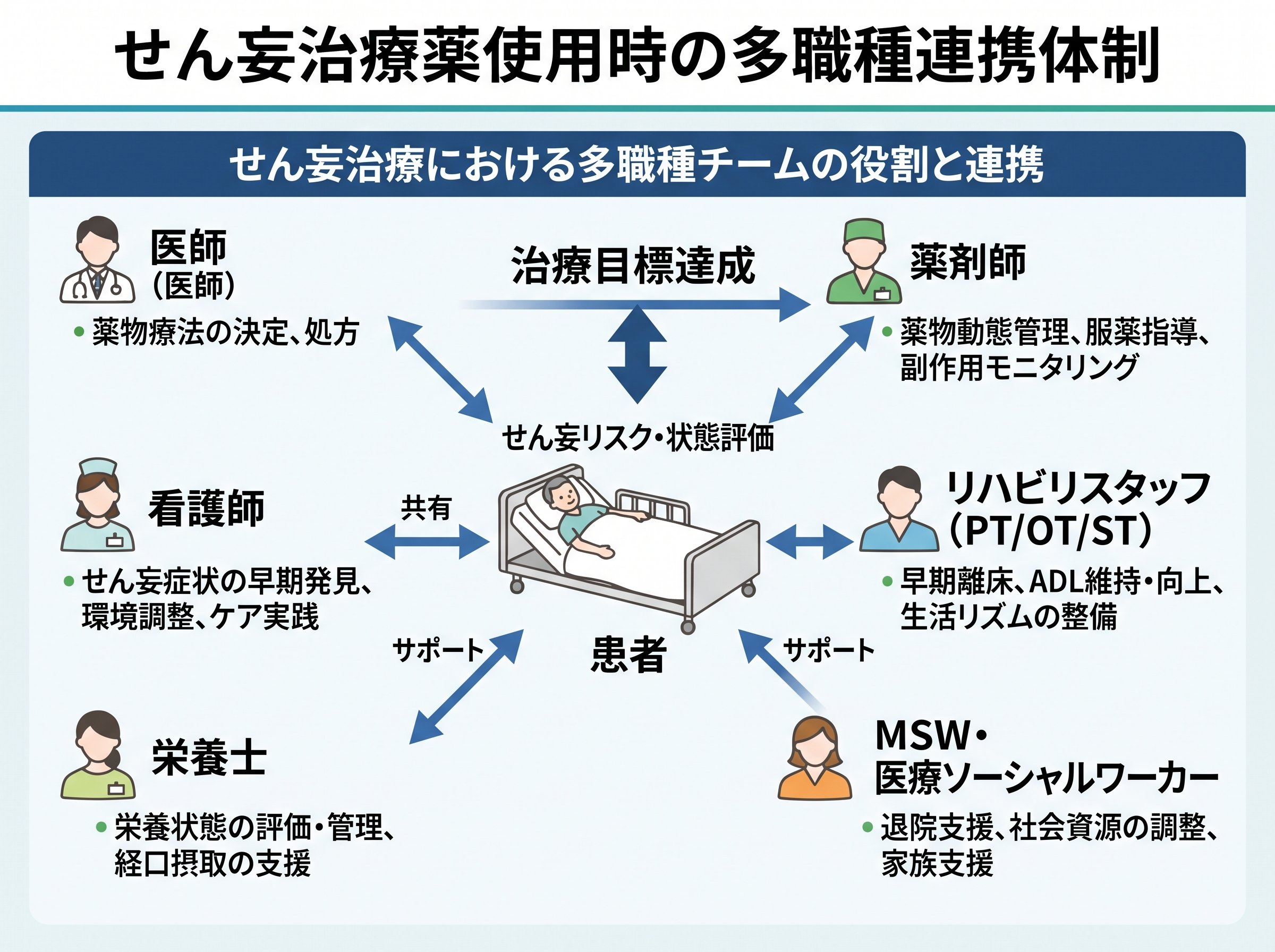 せん妄治療薬使用時の多職種連携体制