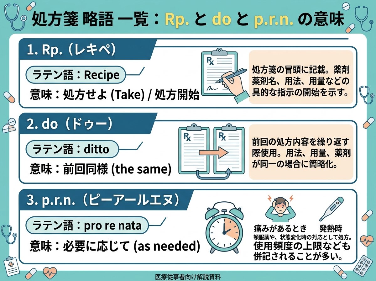 処方箋 略語 一覧：Rp. と do と p.r.n. の意味