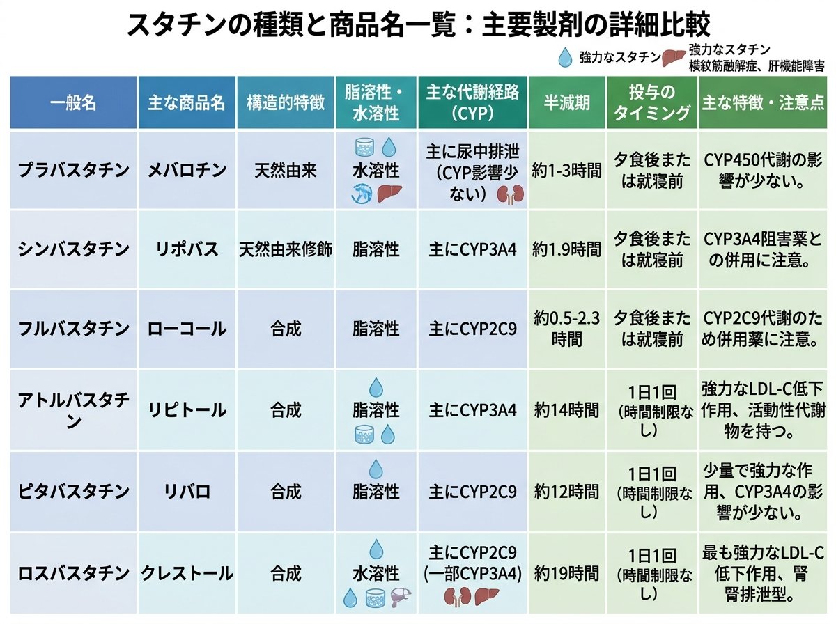 スタチンの種類と商品名一覧：主要製剤の詳細比較