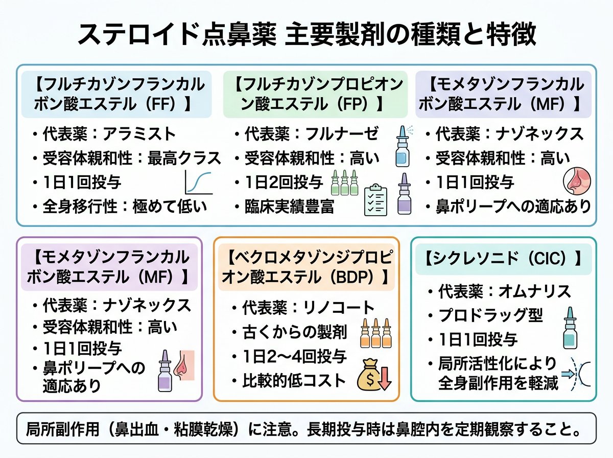 ステロイド点鼻薬の主要製剤種類と特徴