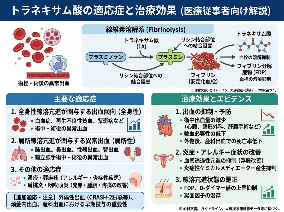 トラネキサム酸の適応症と治療効果